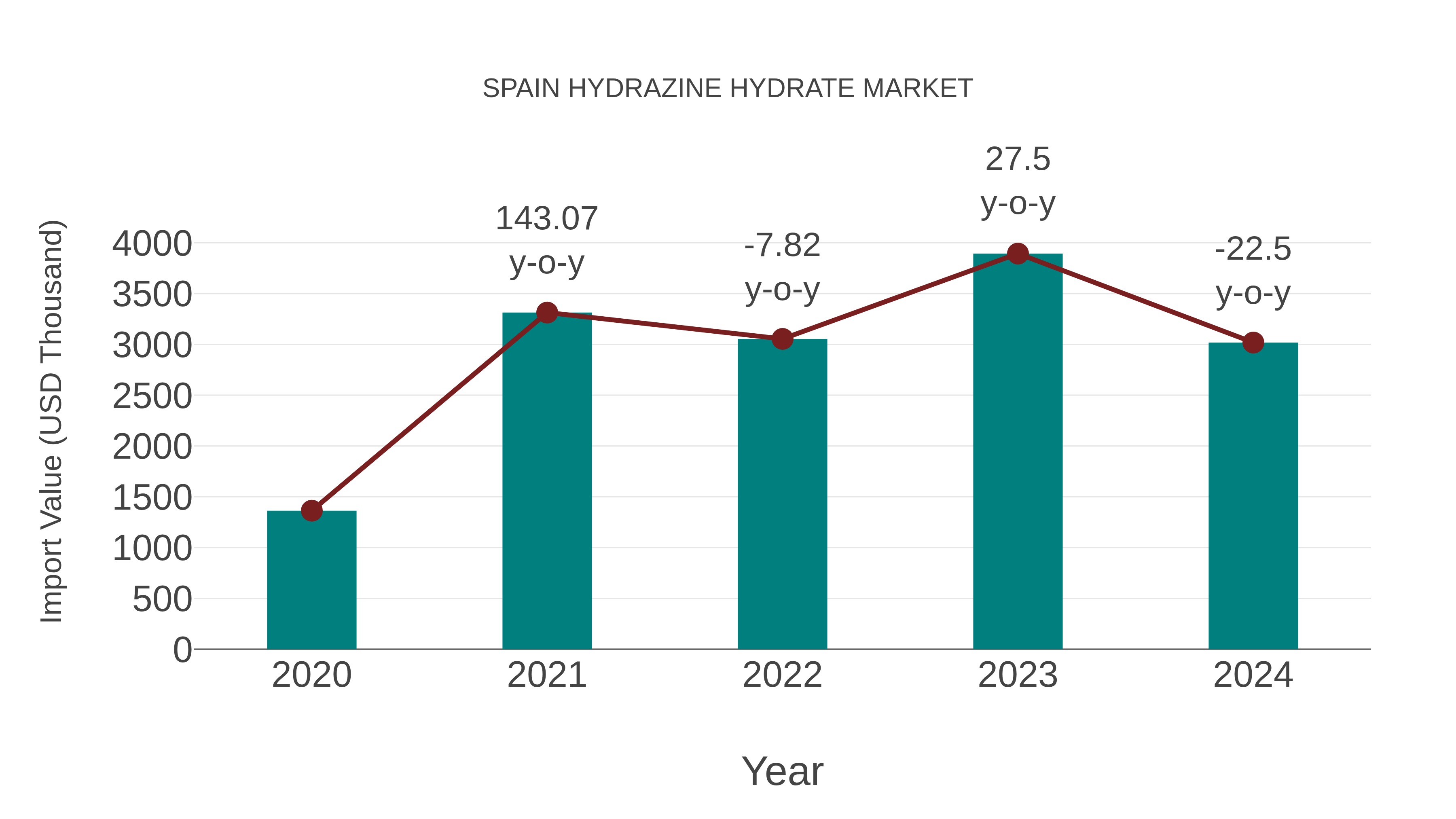 Spain Hydrazine Hydrate Market: Import Trend Analysis