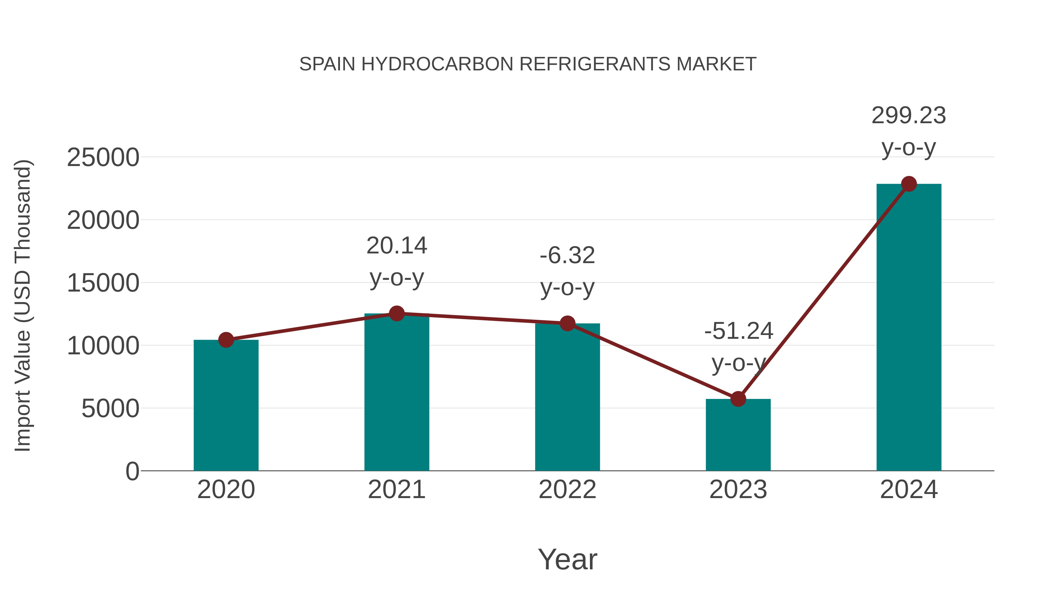 Spain Hydrocarbon Refrigerants Market: Import Trend Analysis
