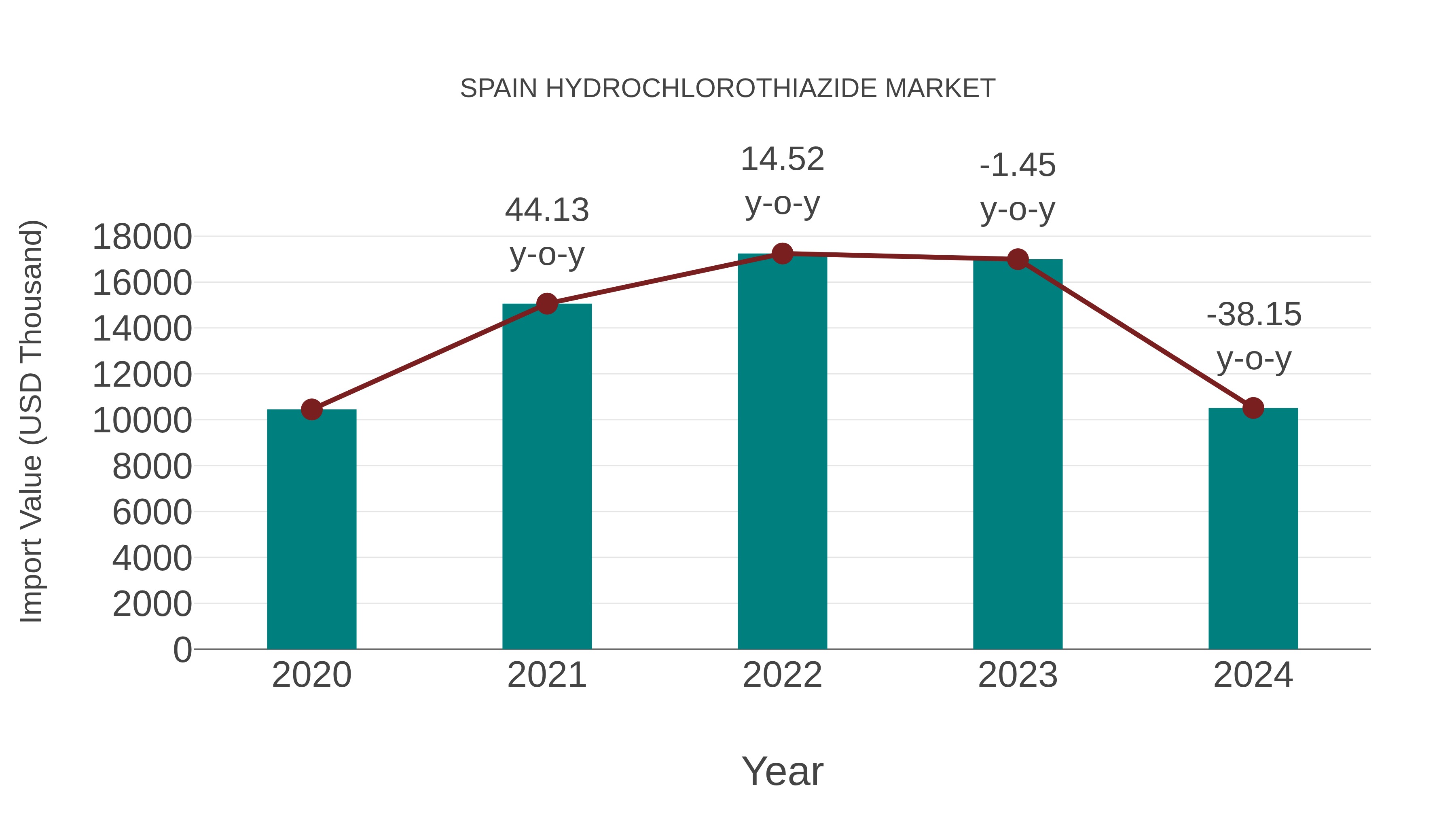  Spain Hydrochlorothiazide Market: Import Trend Analysis