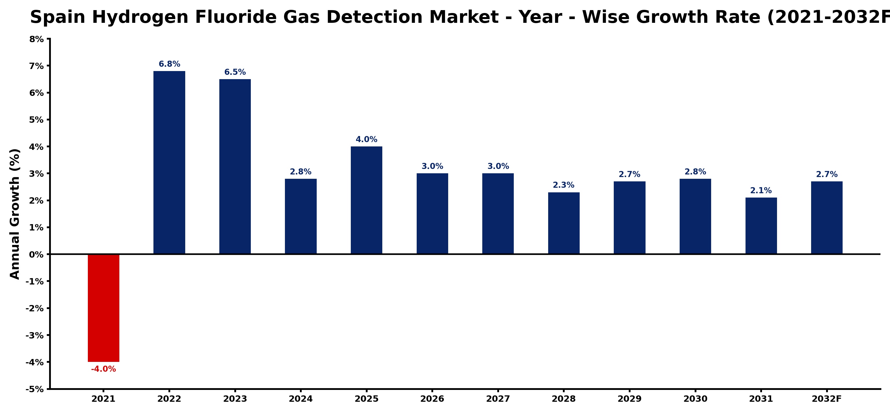 Spain Hydrogen Fluoride Gas Detection Market Year-wise Growth Rate and Key Drivers