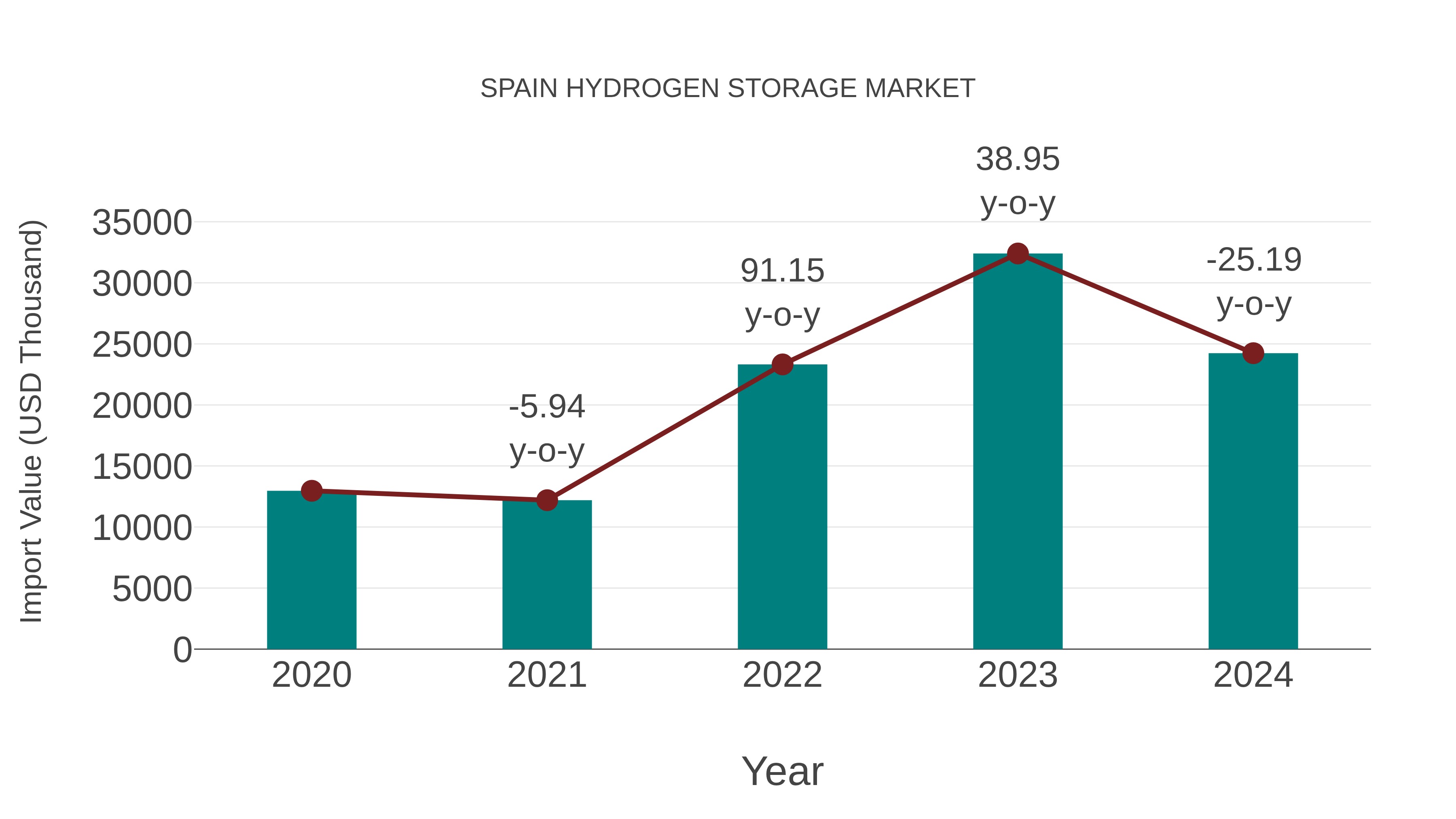  Spain Hydrogen Storage Market: Import Trend Analysis