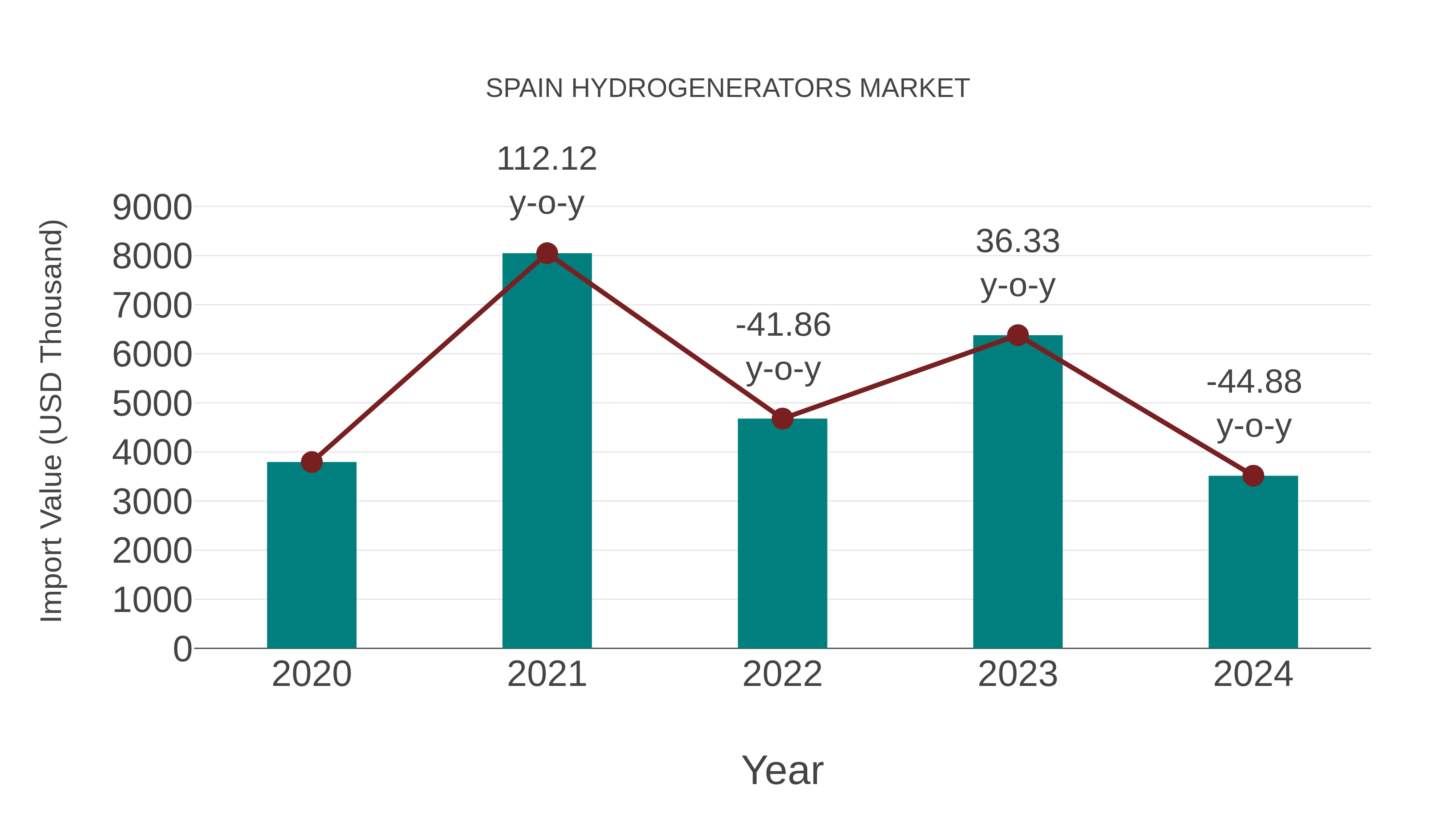  Spain Hydrogenerators Market: Import Trend Analysis