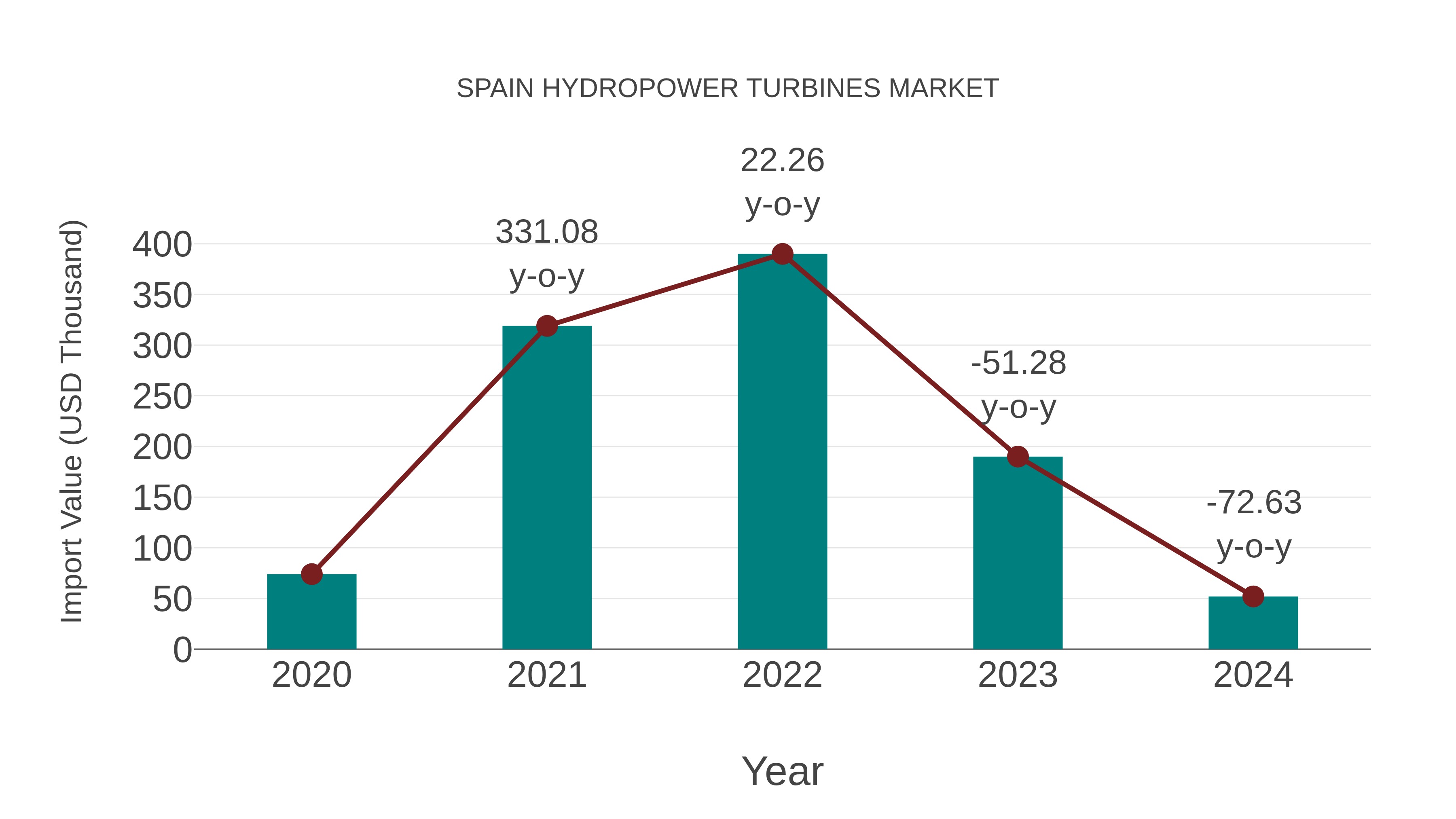  Spain Hydropower Turbines Market: Import Trend Analysis