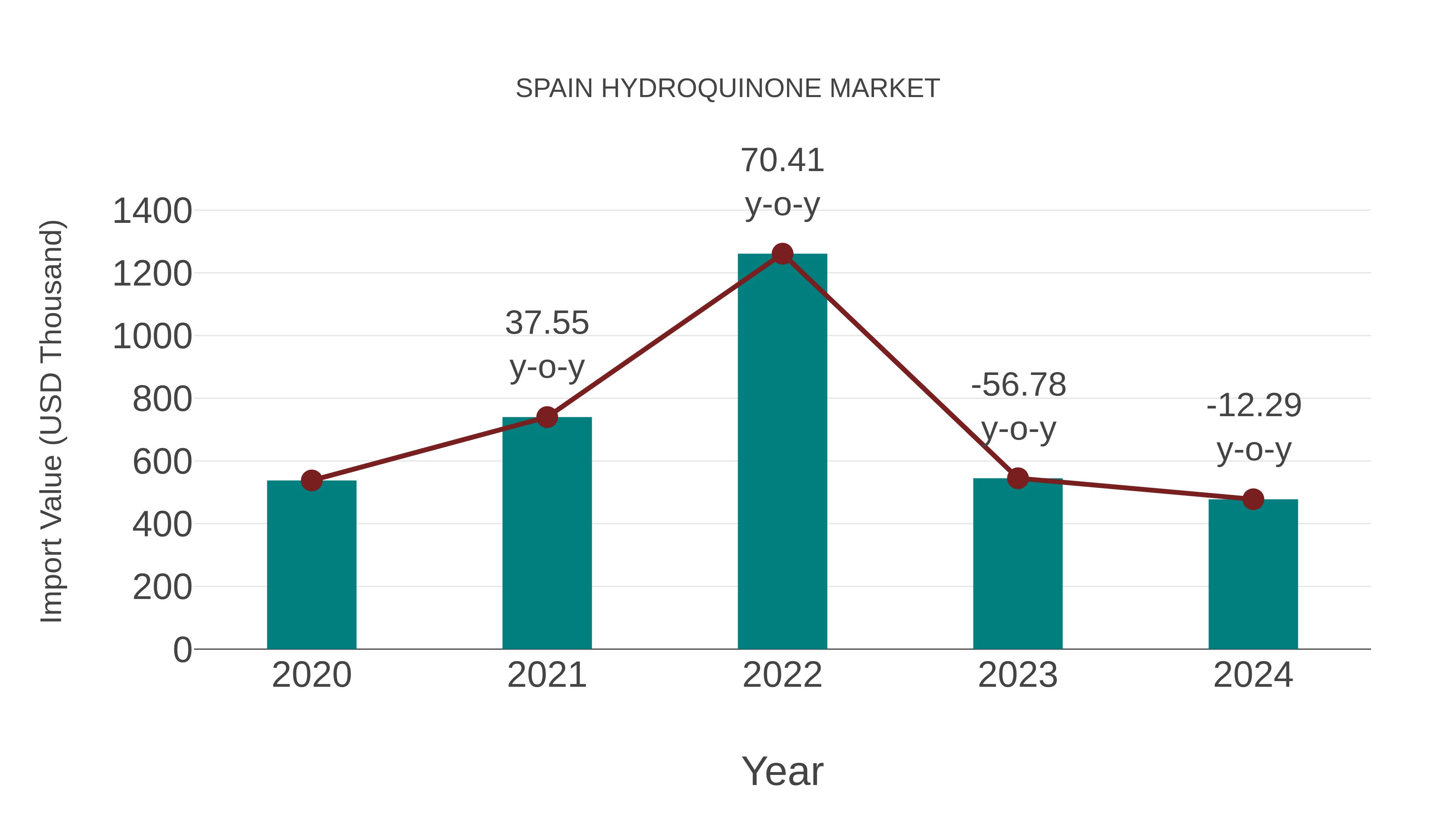  Spain Hydroquinone Market: Import Trend Analysis