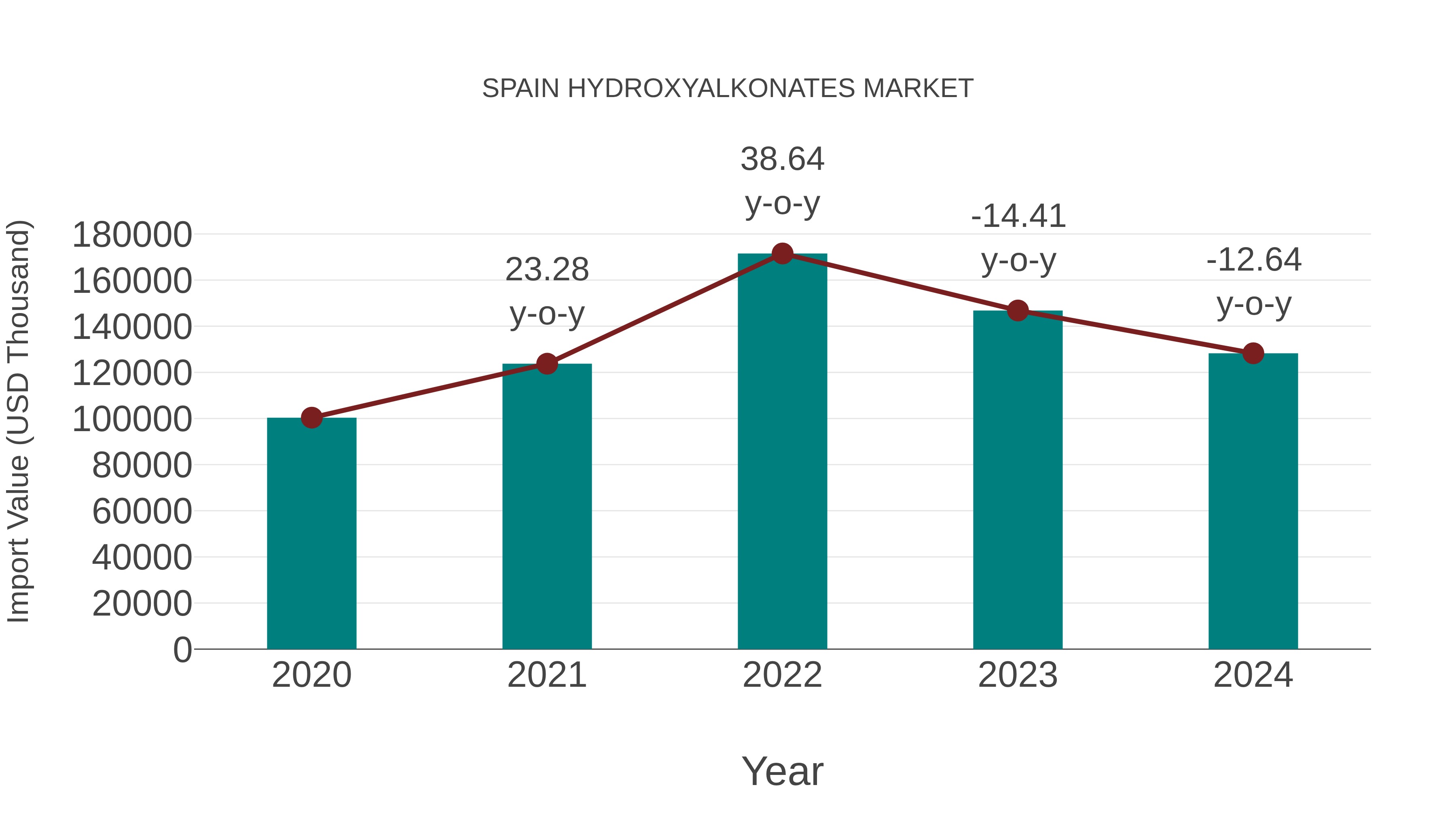  Spain Hydroxyalkonates Market: Import Trend Analysis