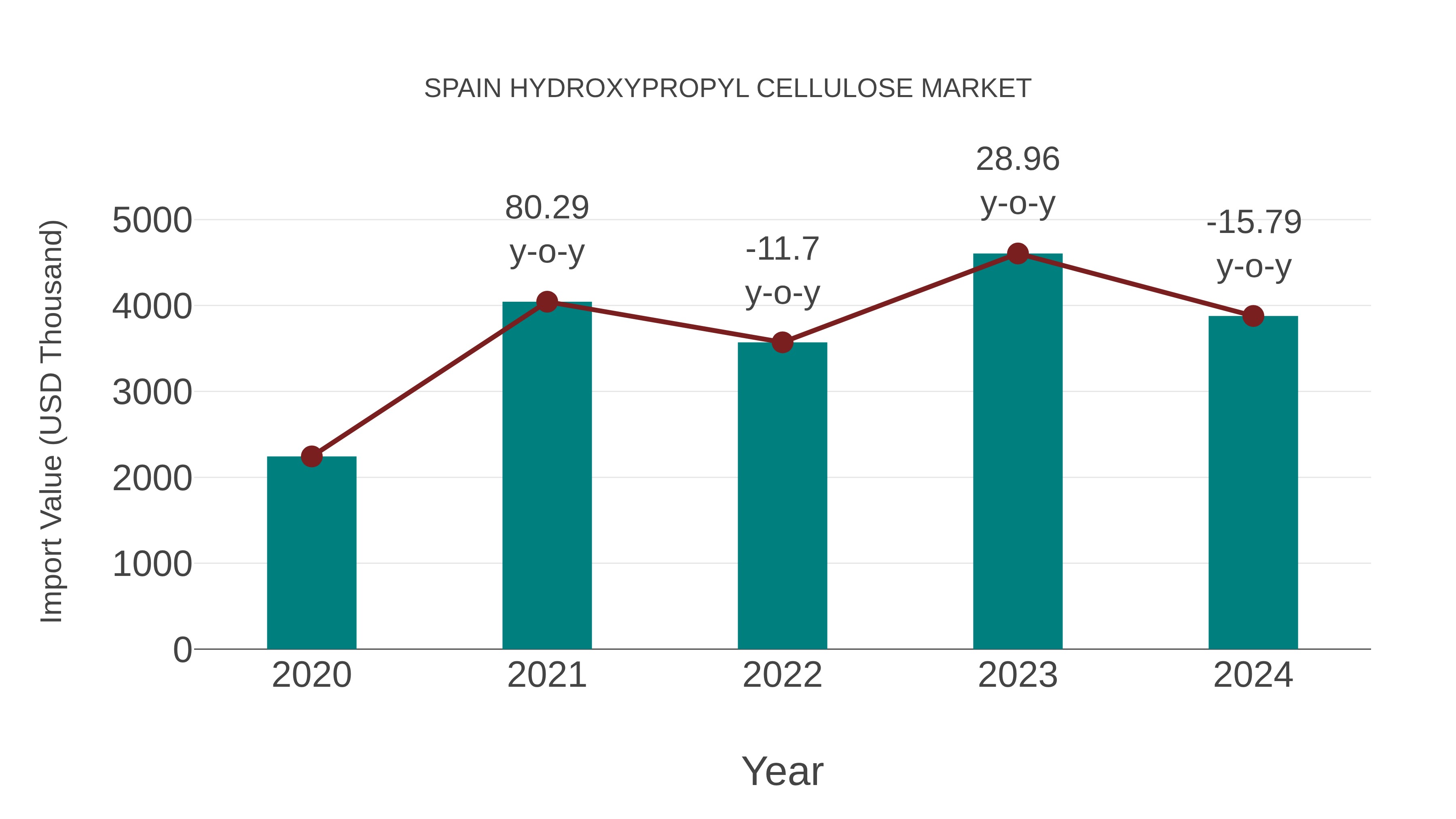  Spain Hydroxypropyl Cellulose Market: Import Trend Analysis