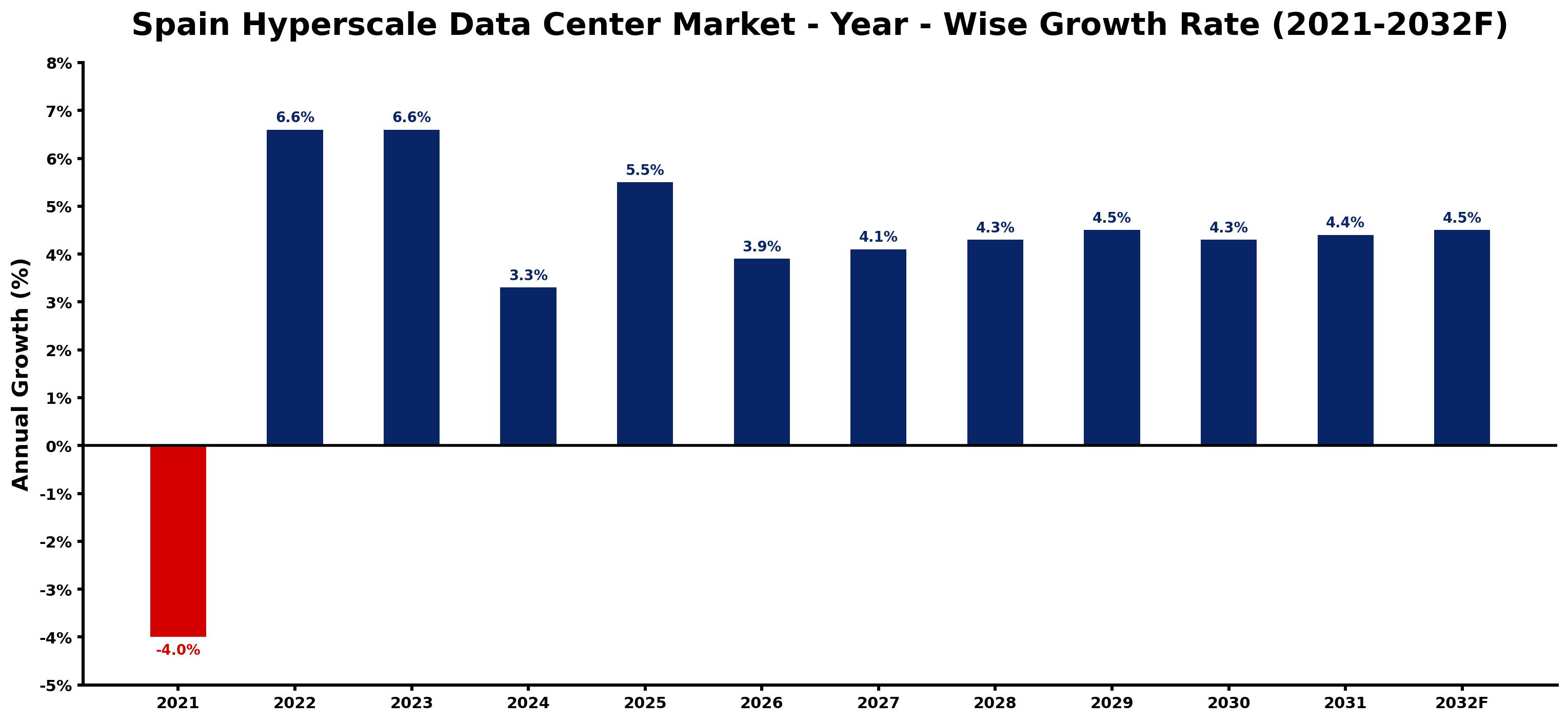 Spain Hyperscale Data Center Market Year-wise Growth Rate and Key Drivers