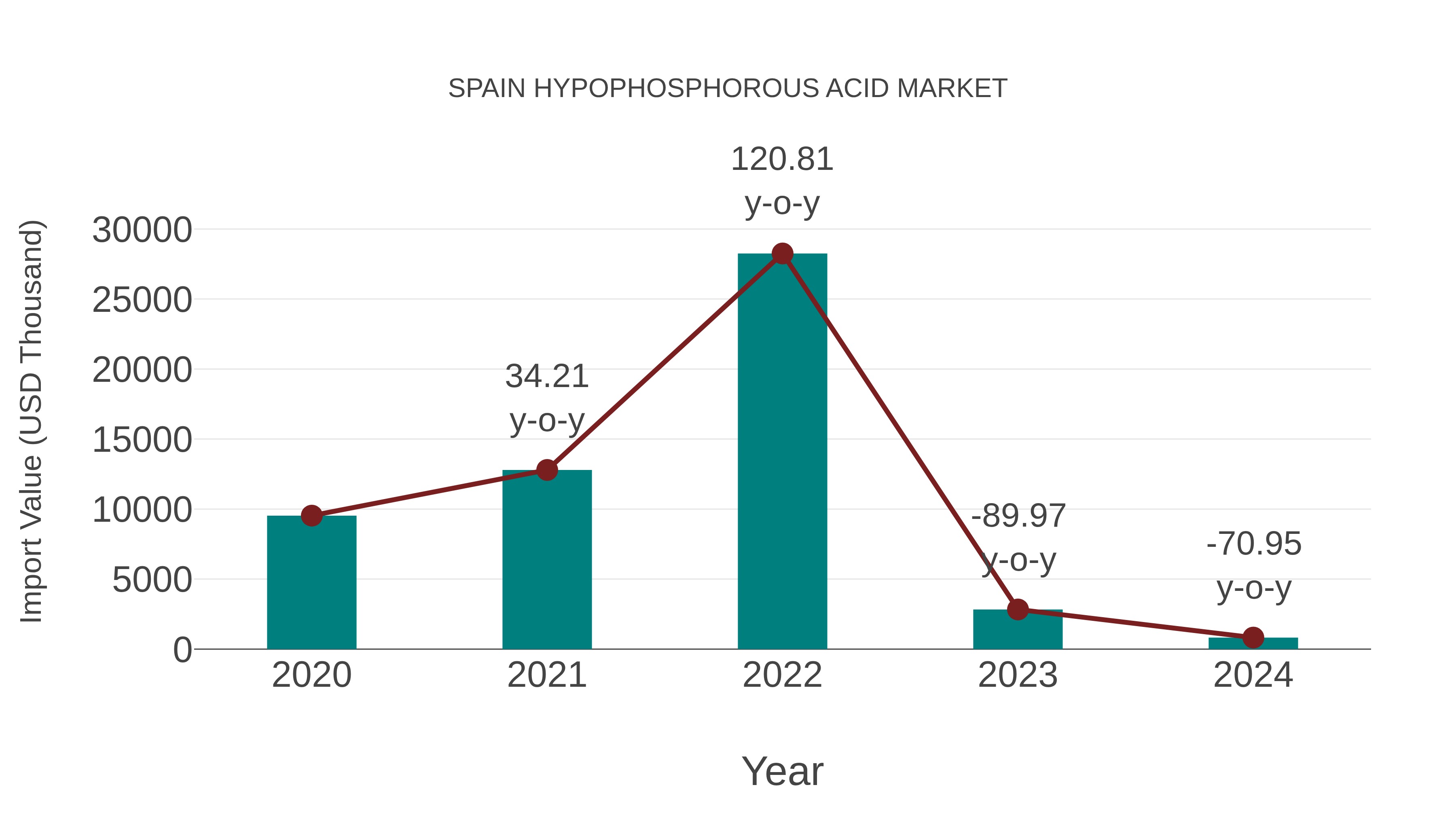  Spain Hypophosphorous Acid Market: Import Trend Analysis