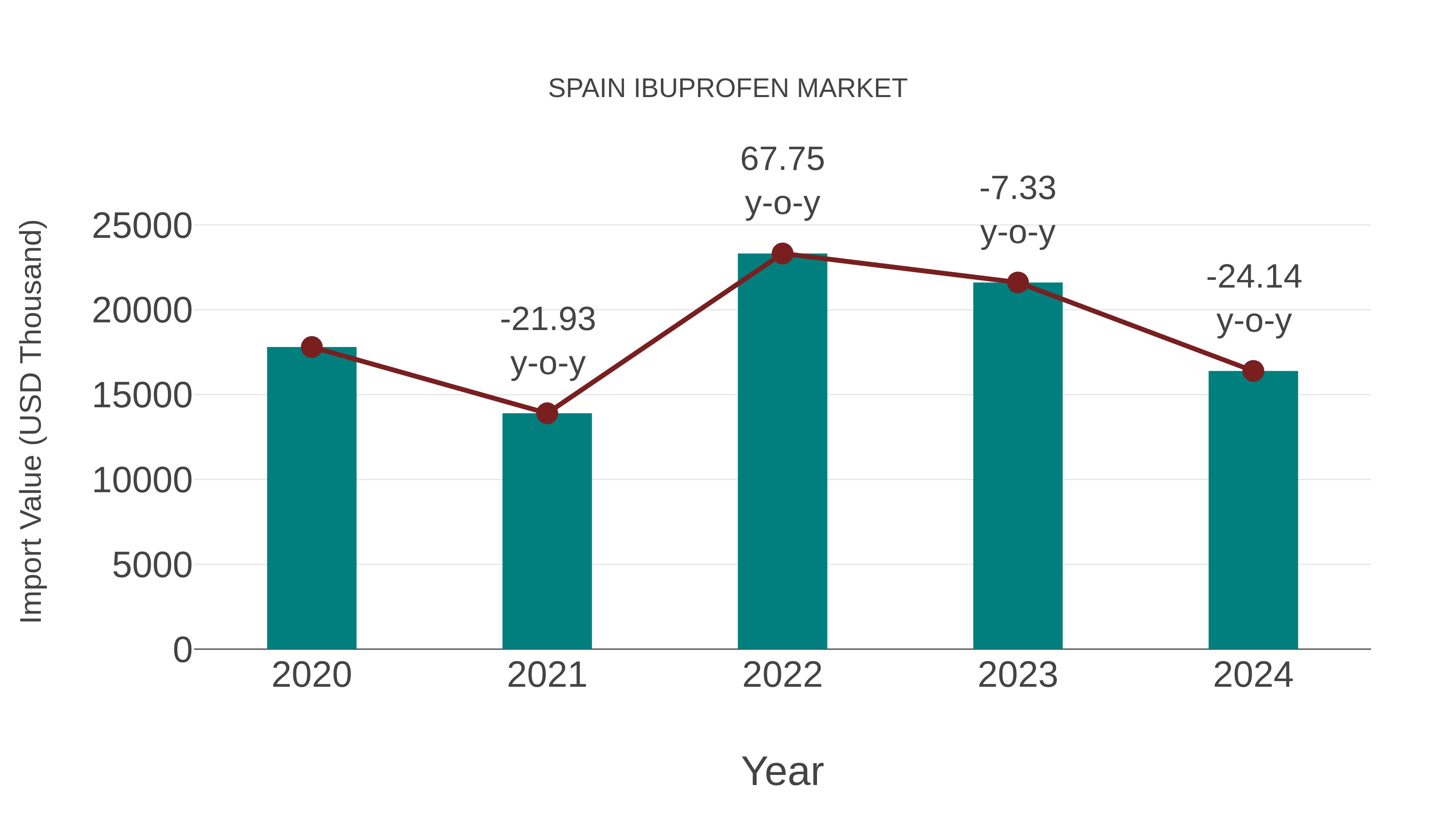  Spain Ibuprofen Market: Import Trend Analysis