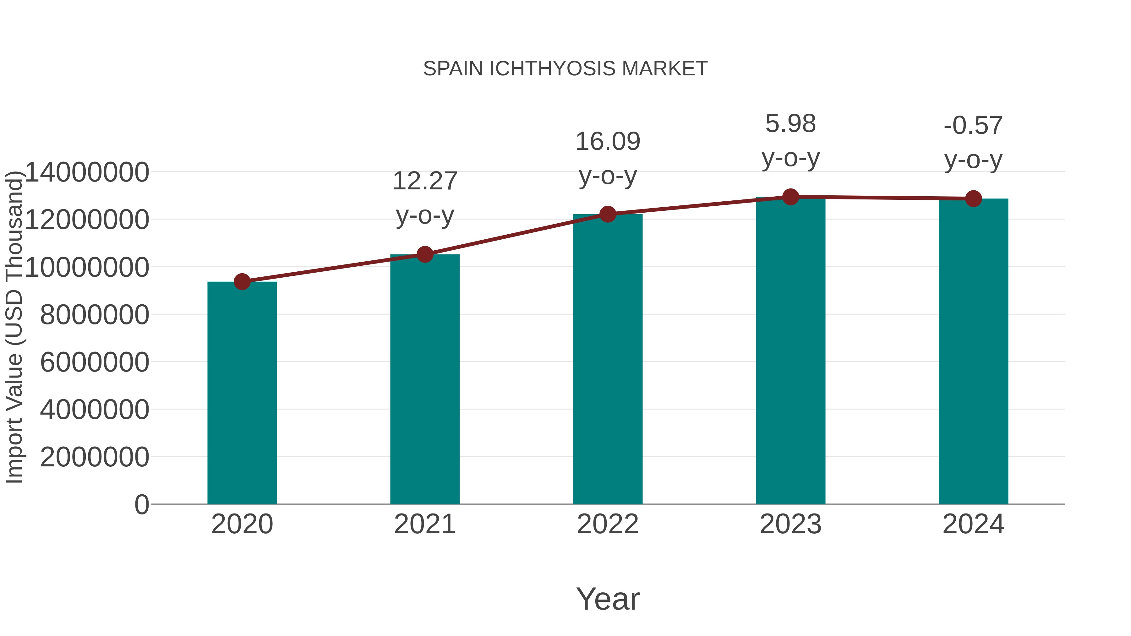  Spain Ichthyosis Market: Import Trend Analysis