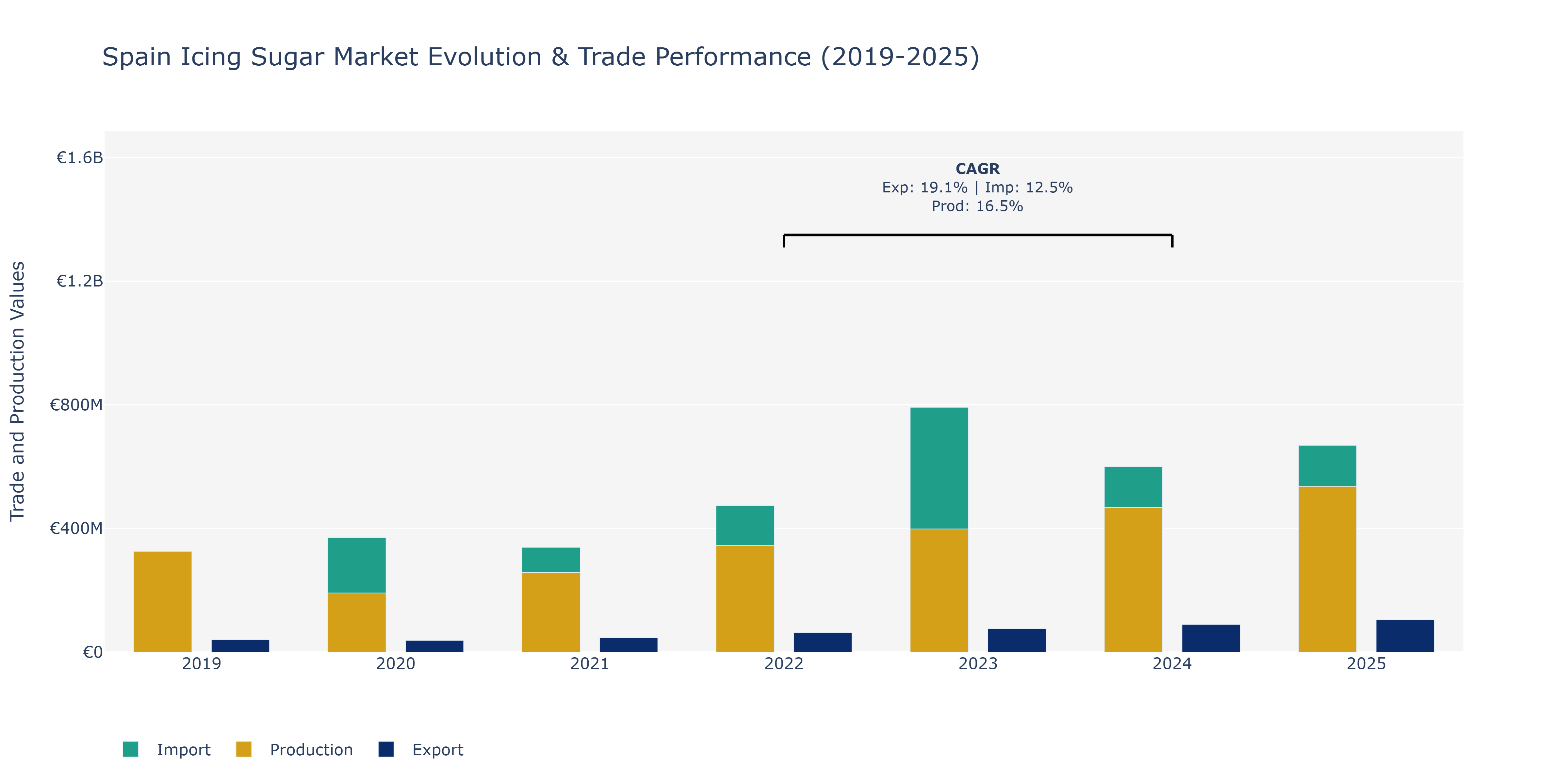 Spain Icing Sugar Market: Production & Trade Performance (2019-2025)