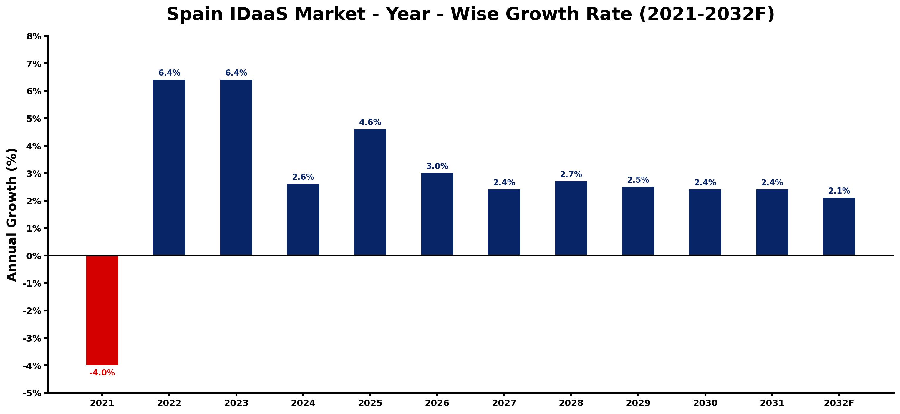 Spain IDaaS Market Year-wise Growth Rate and Key Drivers
