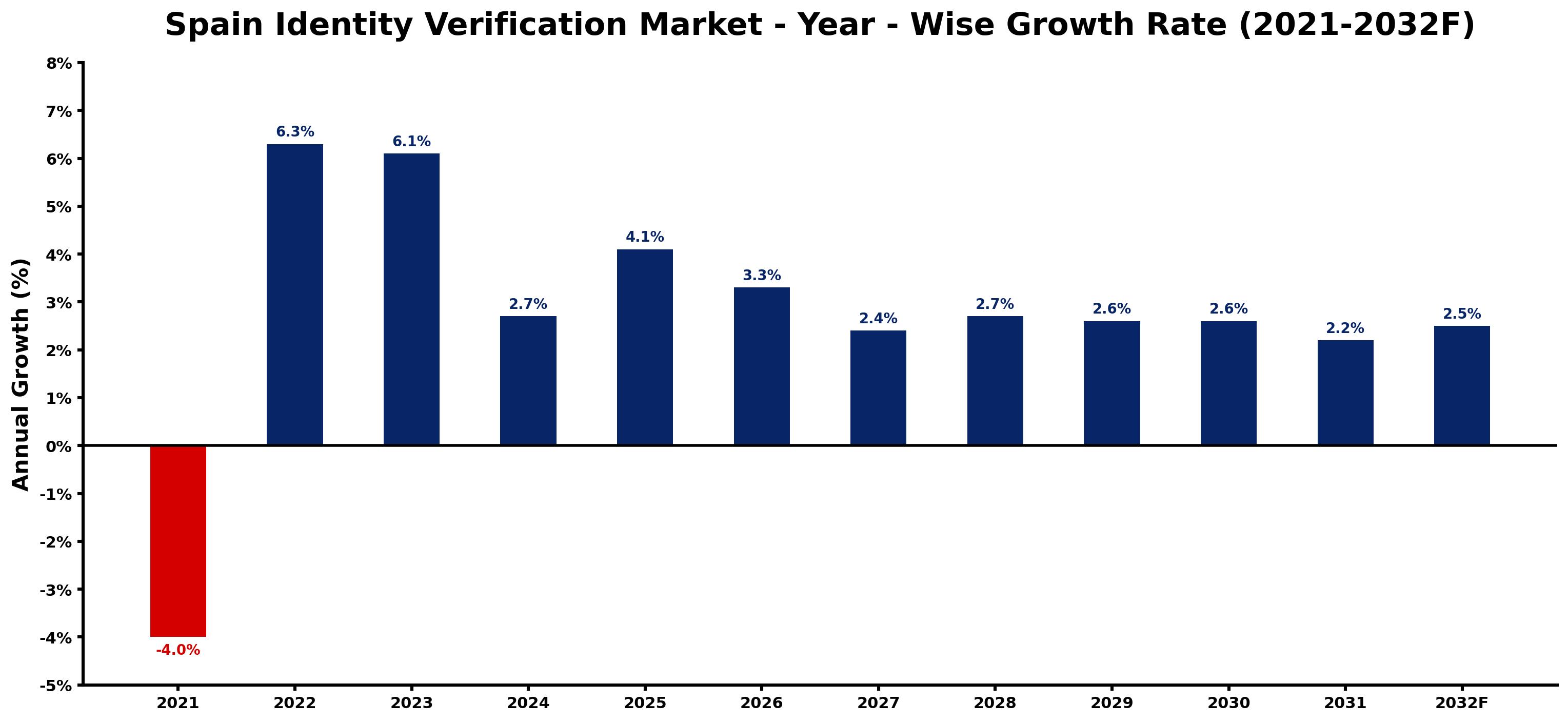 Spain Identity Verification Market Year-wise Growth Rate and Key Drivers