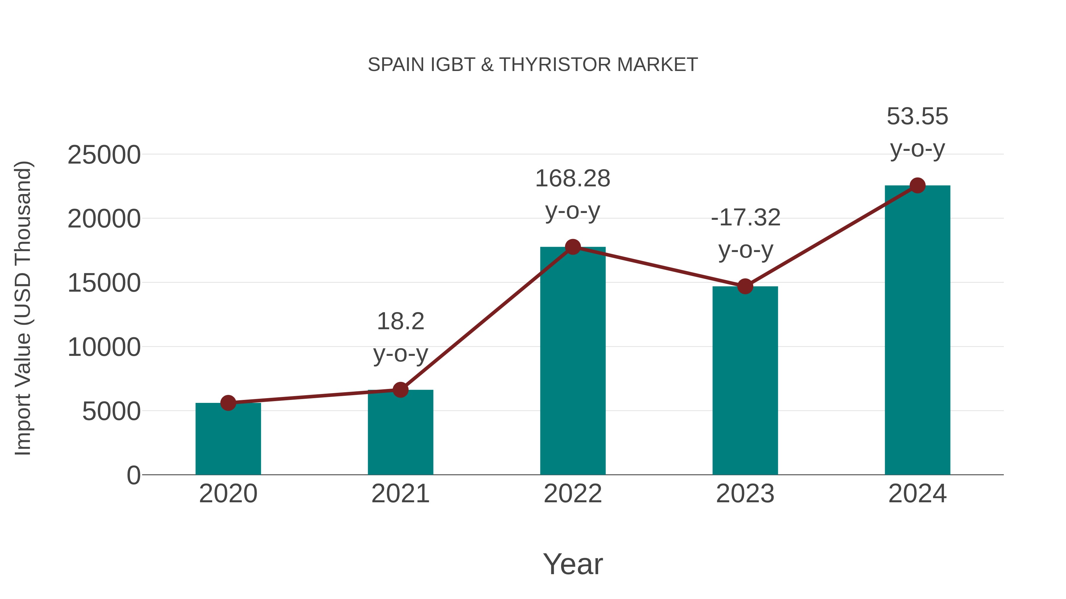  Spain Igbt & Thyristor Market: Import Trend Analysis