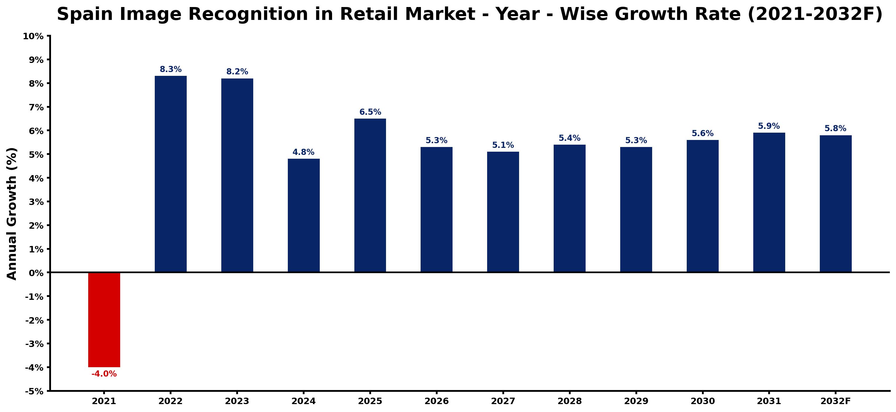 Spain Image Recognition in Retail Market Year-wise Growth Rate and Key Drivers
