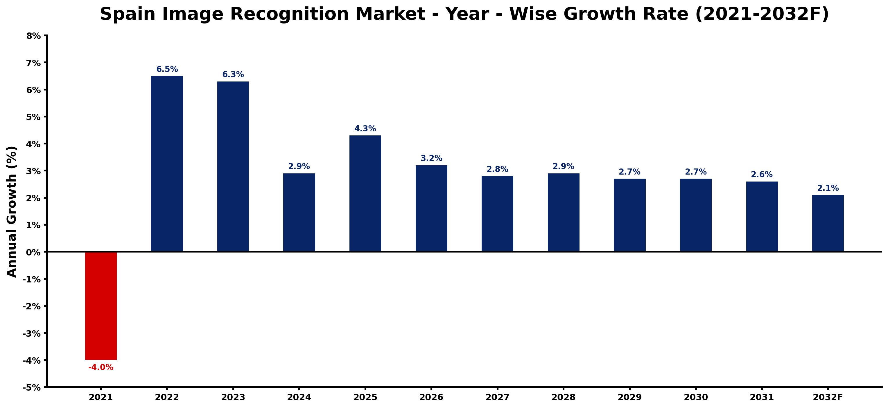 Spain Image Recognition Market Year-wise Growth Rate and Key Drivers