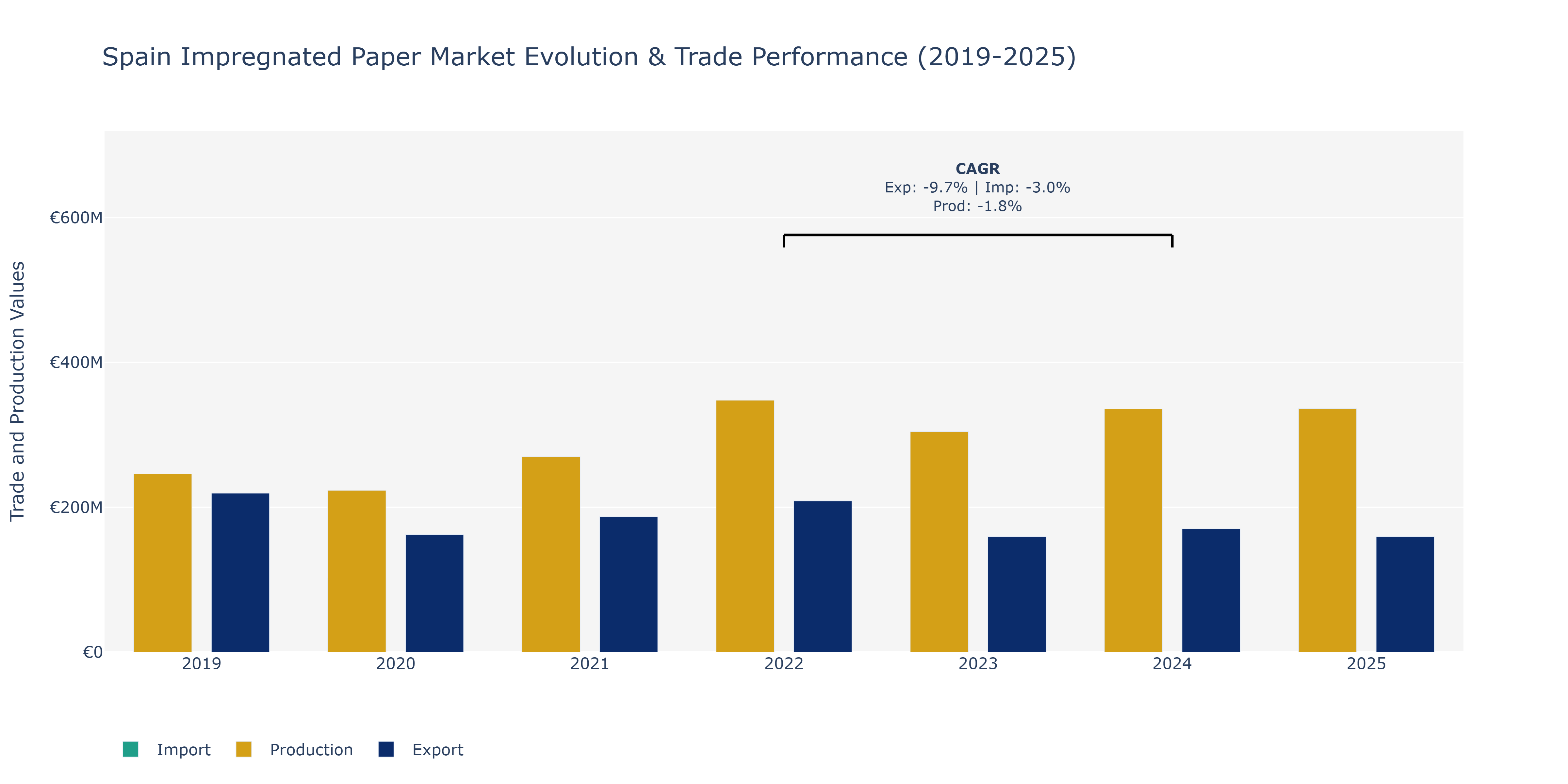 Spain Impregnated Paper Market: Production & Trade Performance (2019-2025)