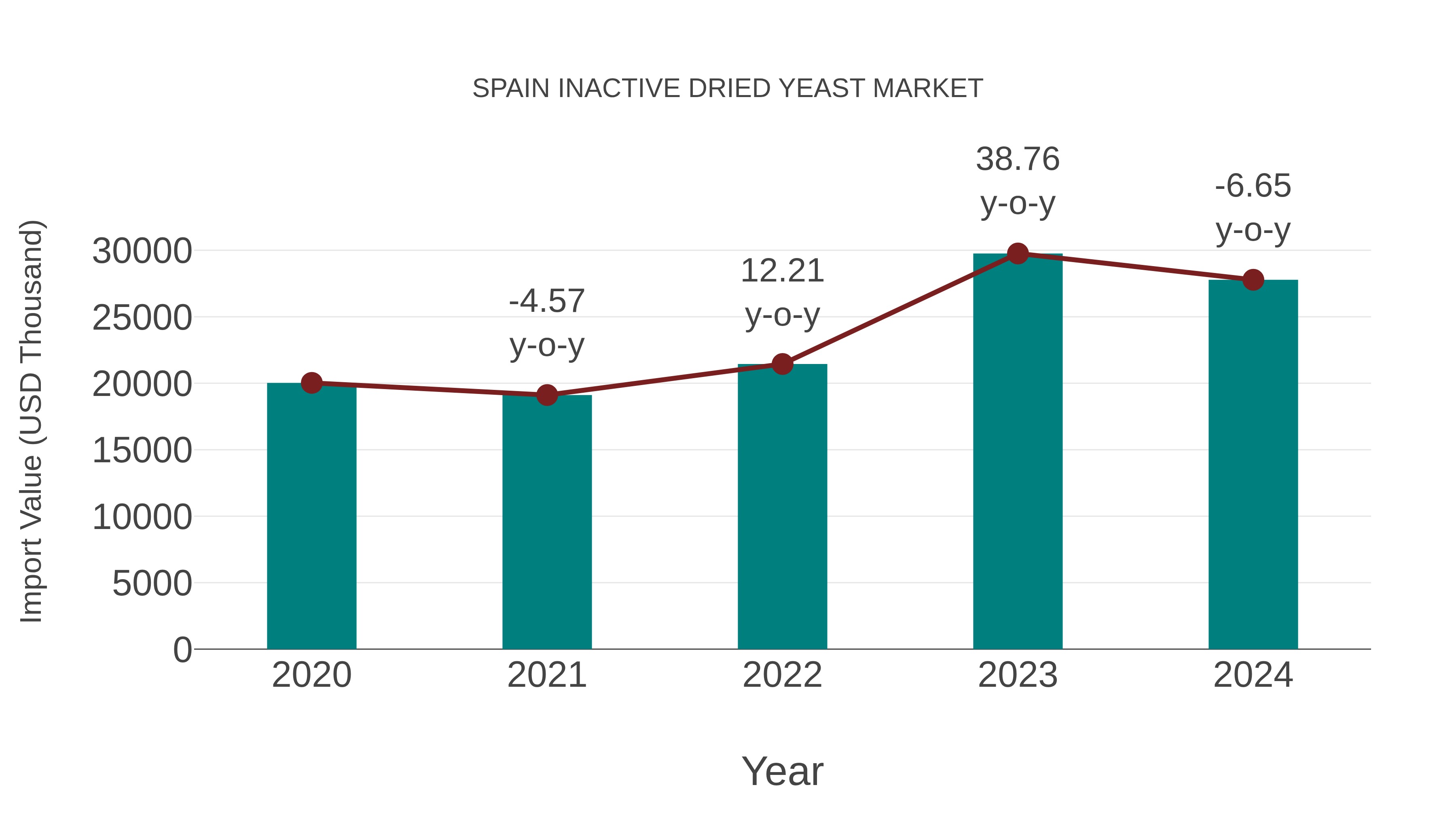  Spain Inactive Dried Yeast Market: Import Trend Analysis