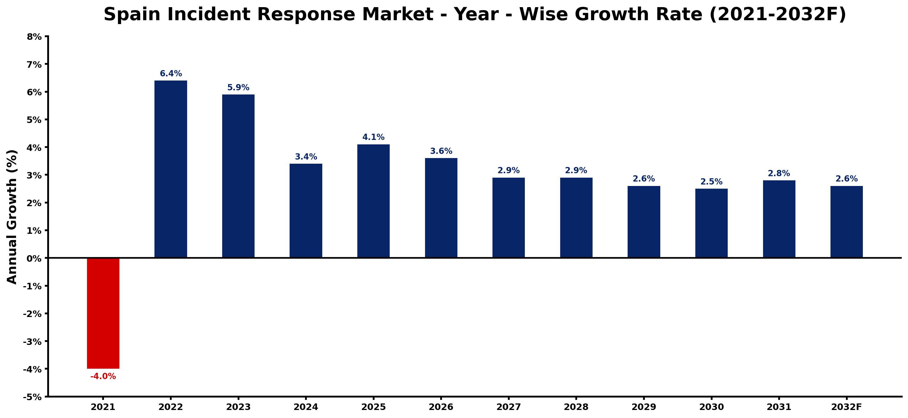 Spain Incident Response Market Year-wise Growth Rate and Key Drivers