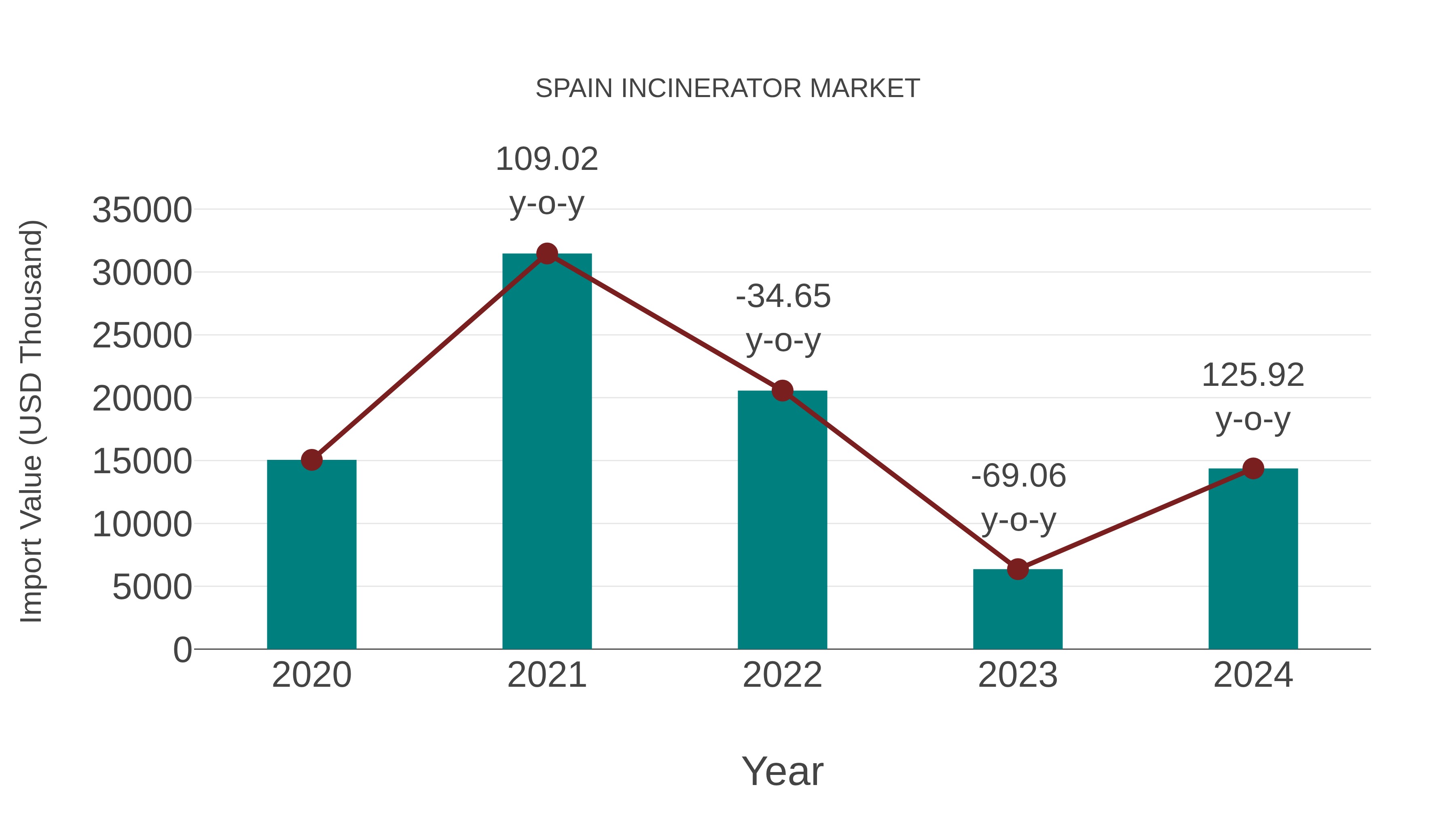 Spain Incinerator Market: Import Trend Analysis