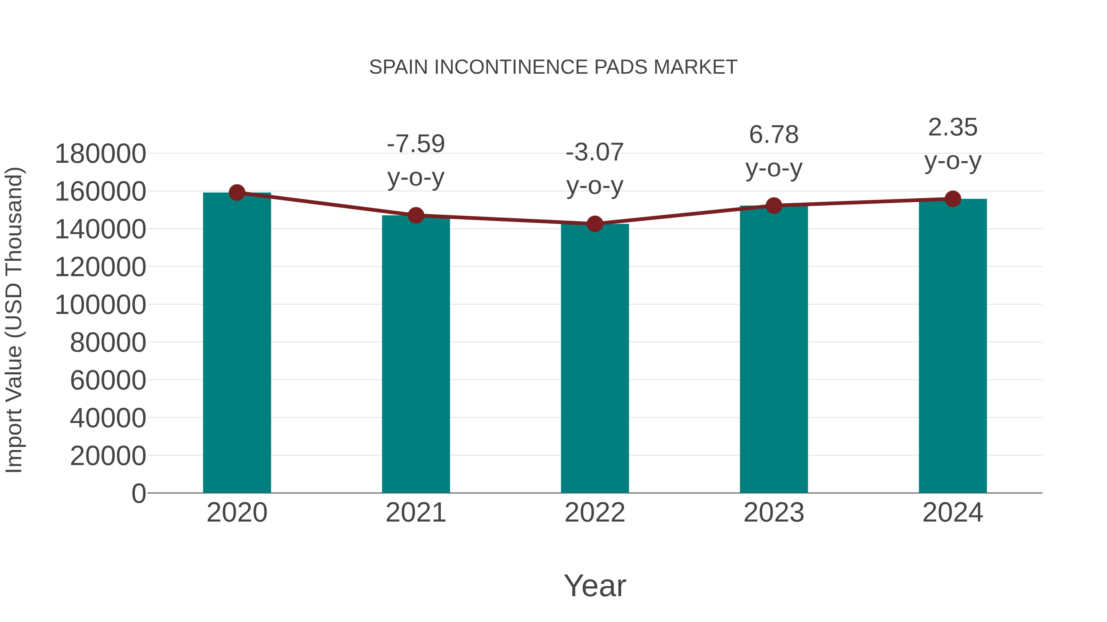  Spain Incontinence Pads Market: Import Trend Analysis
