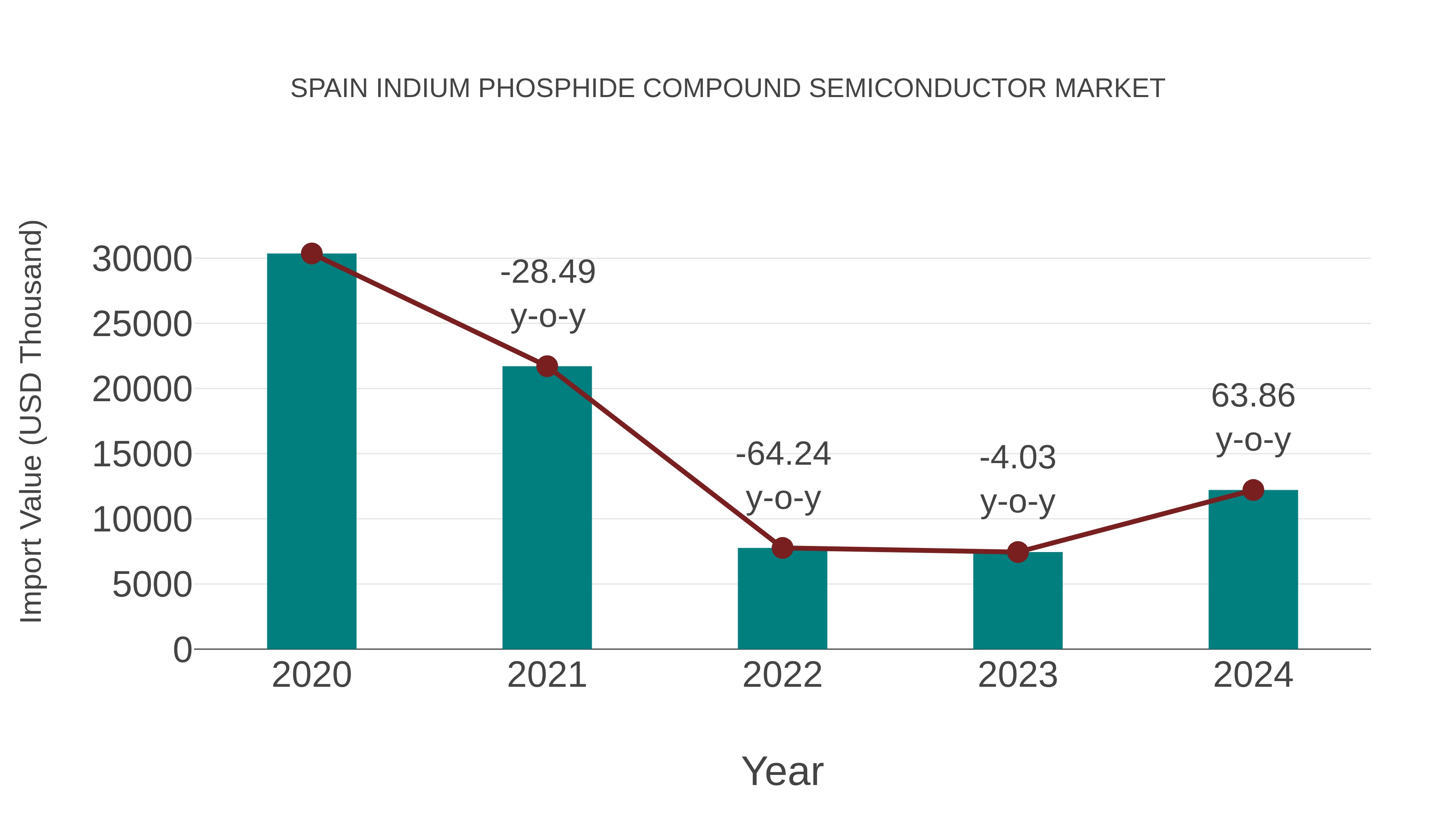  Spain Indium Phosphide Compound Semiconductor Market: Import Trend Analysis