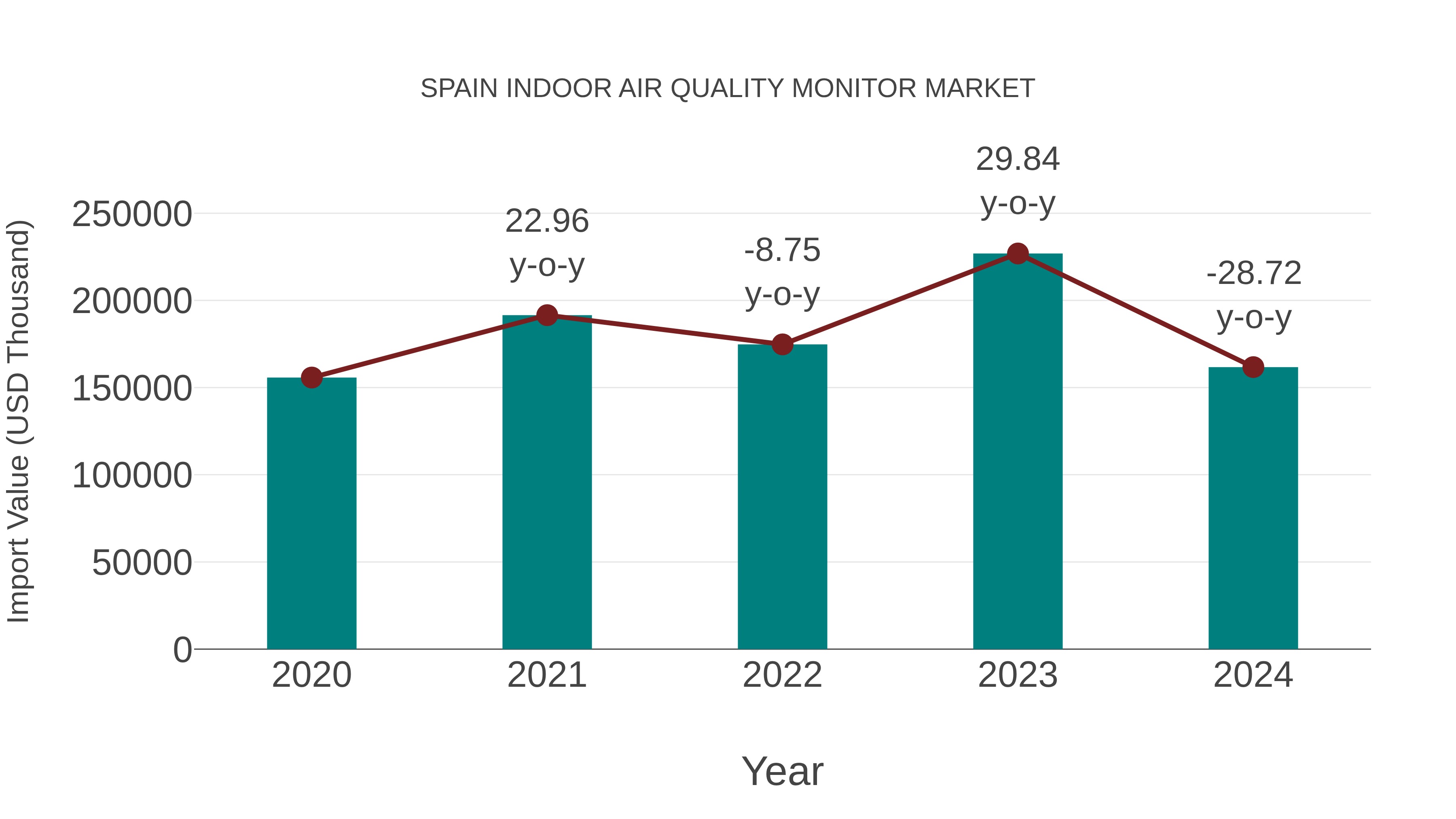  Spain Indoor Air Quality Monitor Market: Import Trend Analysis
