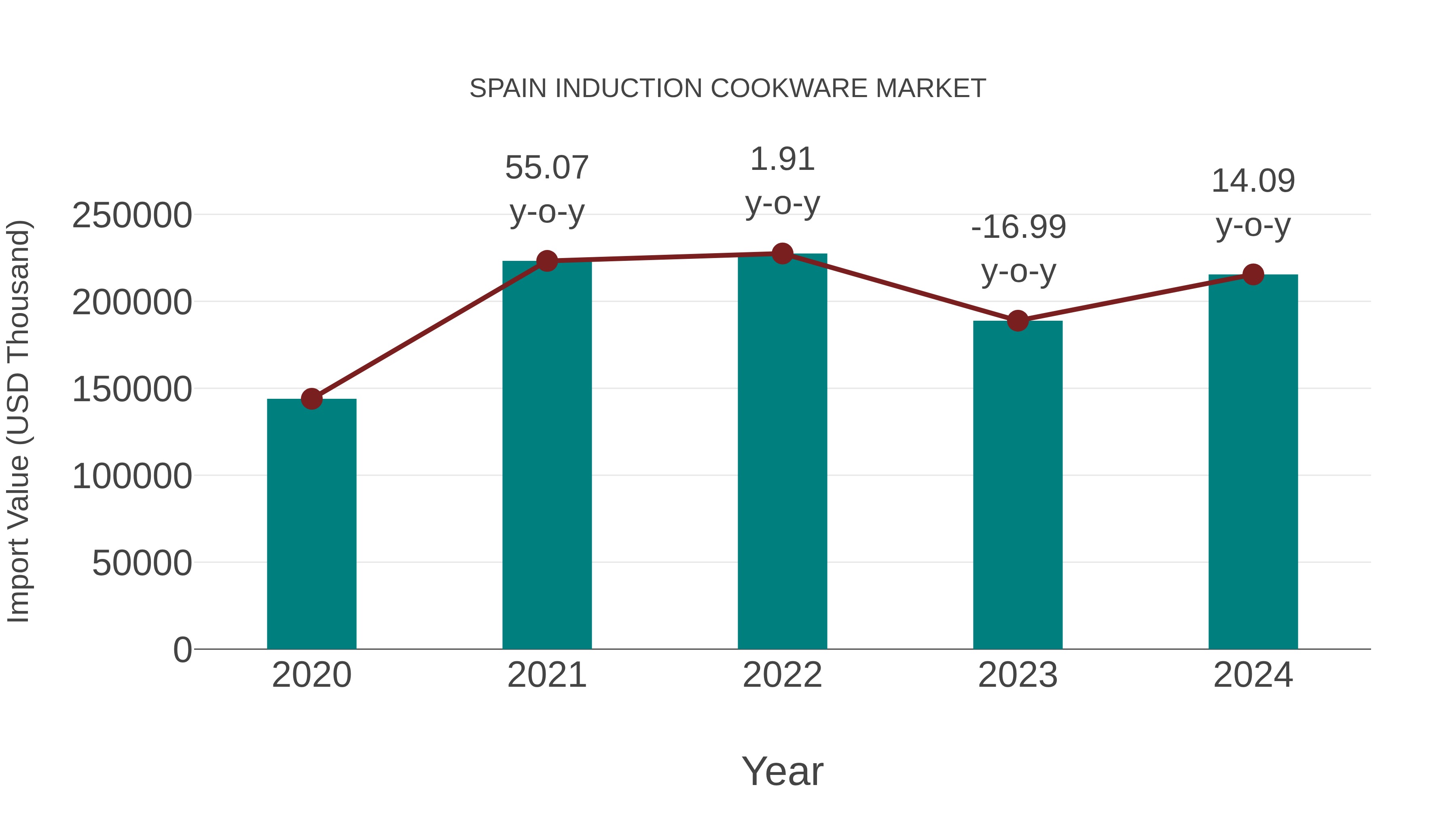  Spain Induction Cookware Market: Import Trend Analysis