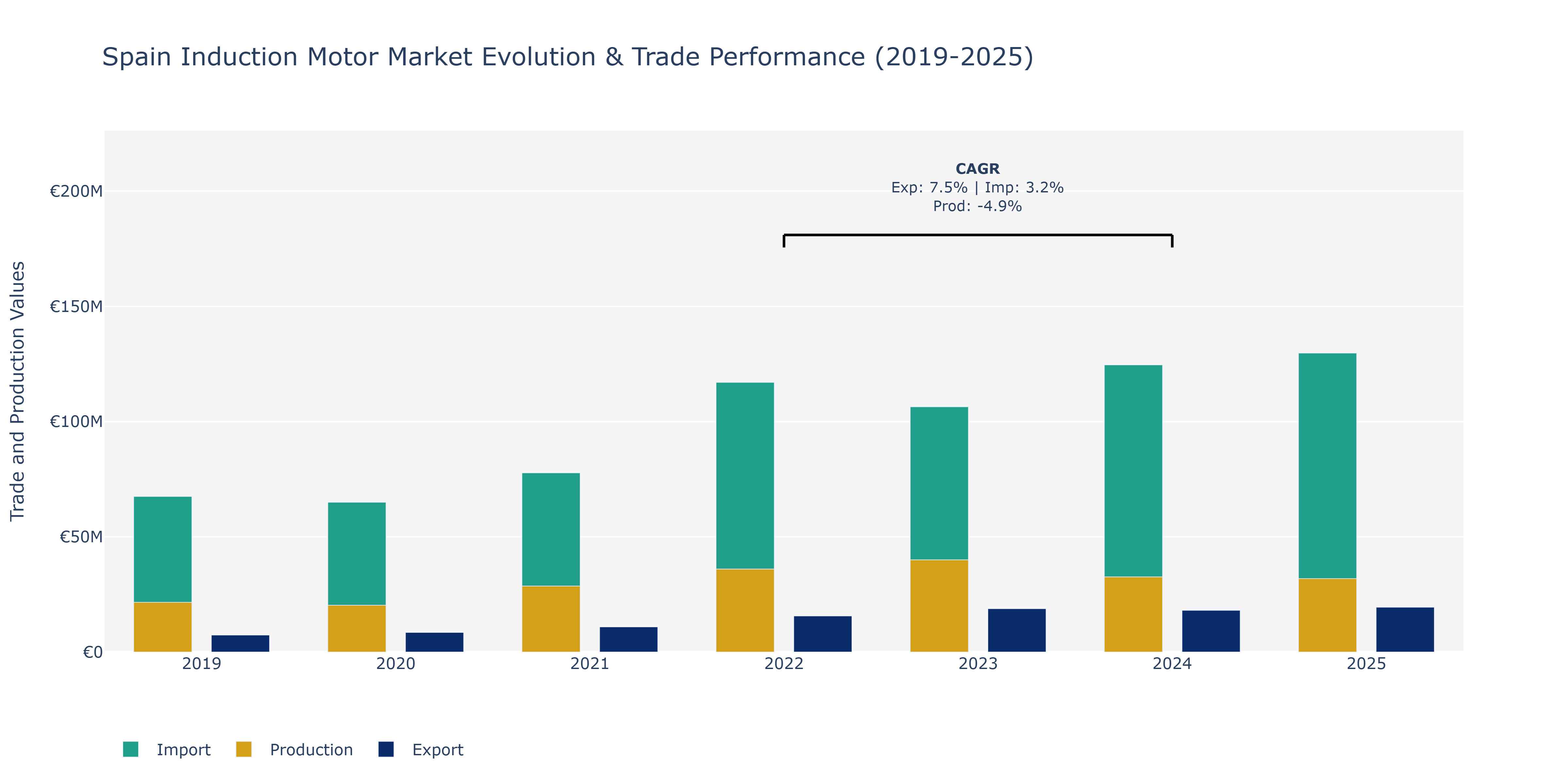Spain Induction Motor Market: Production & Trade Performance (2019-2025)