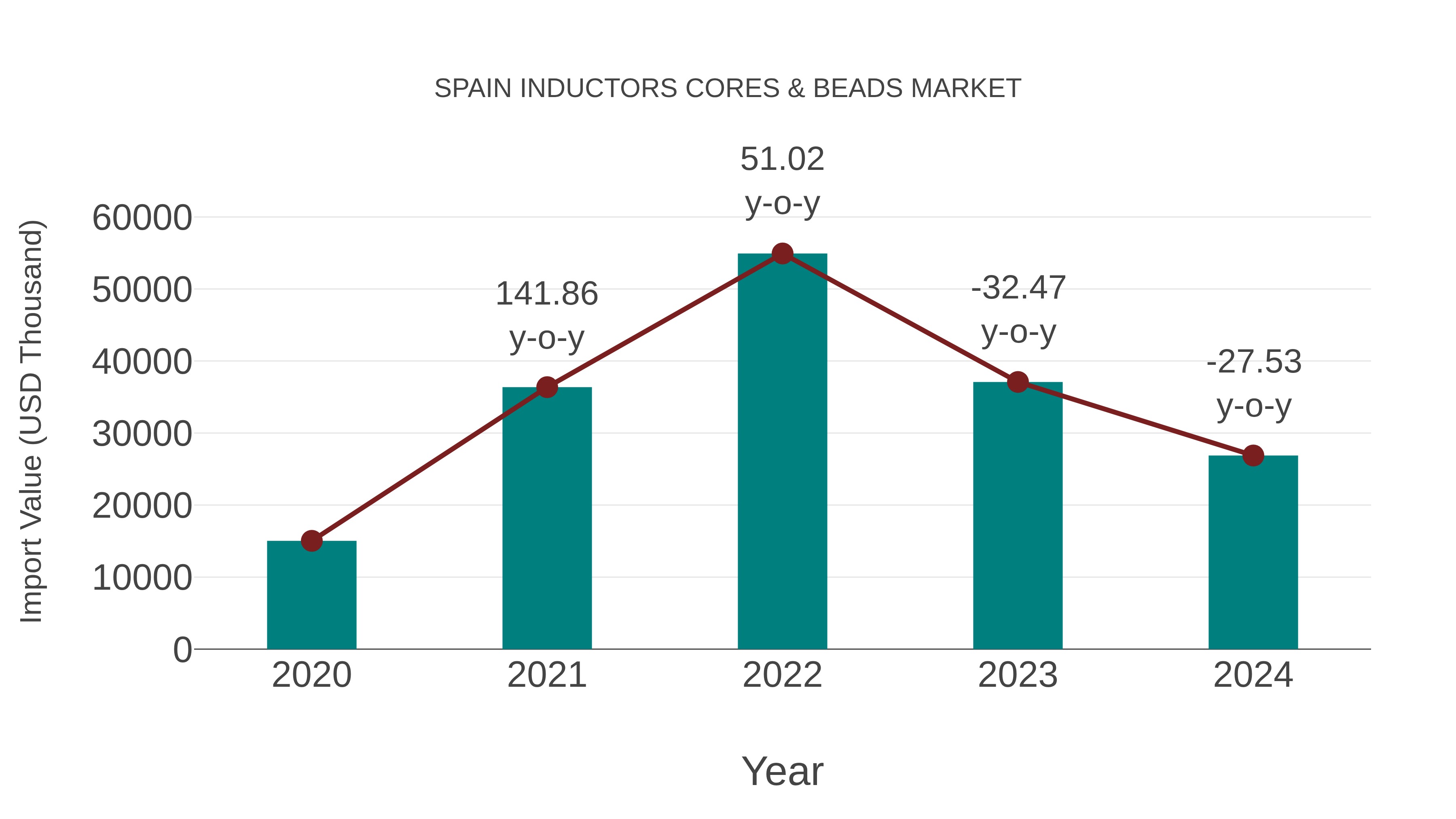 Spain Inductors Cores & Beads Market: Import Trend Analysis