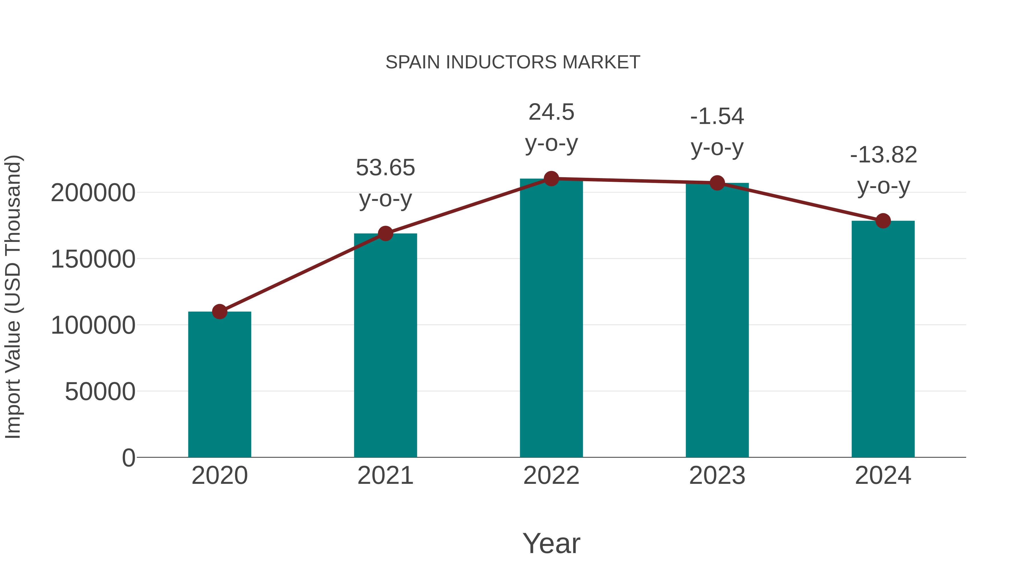 Spain Inductors Market: Import Trend Analysis