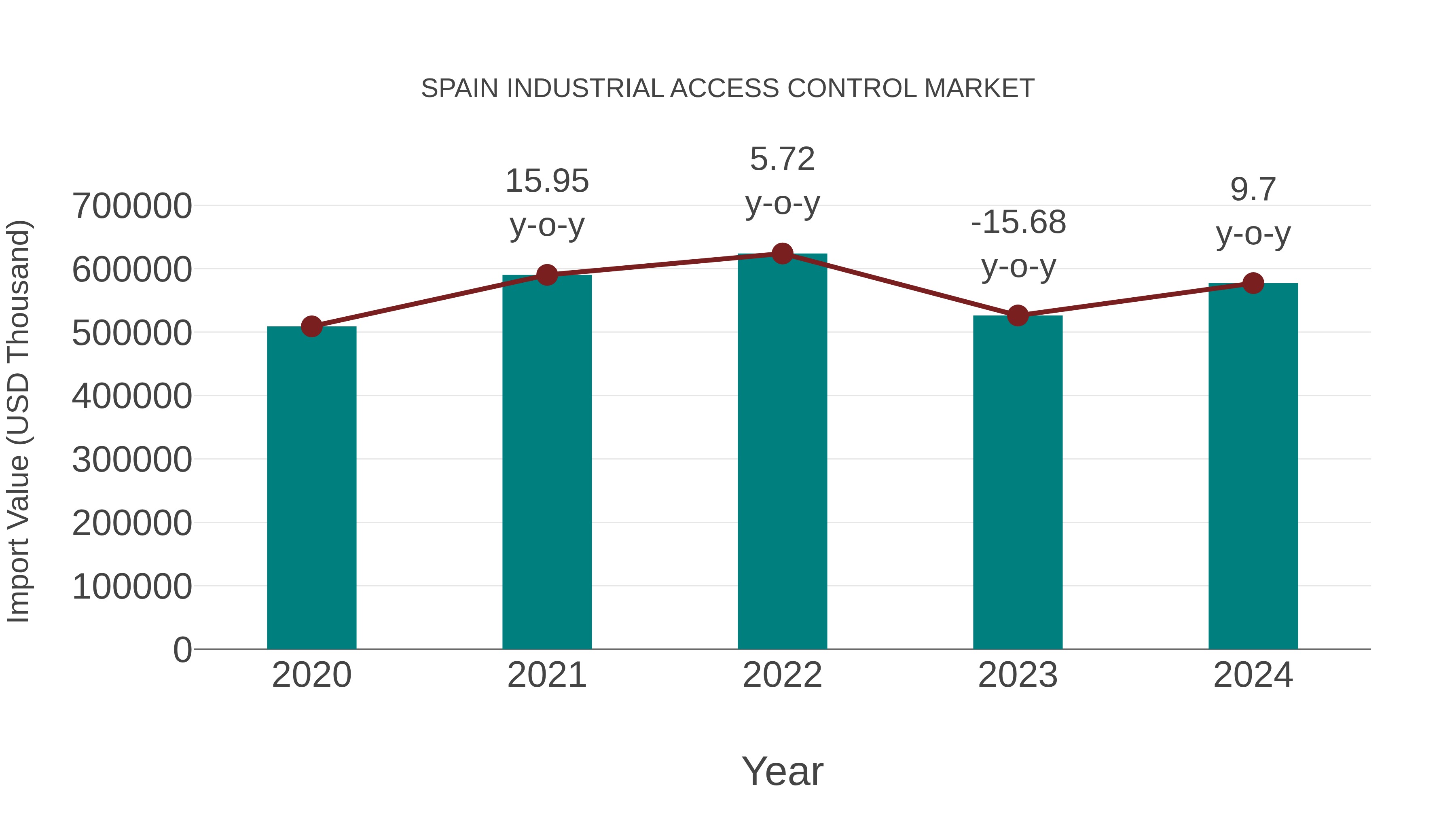  Spain Industrial Access Control Market: Import Trend Analysis
