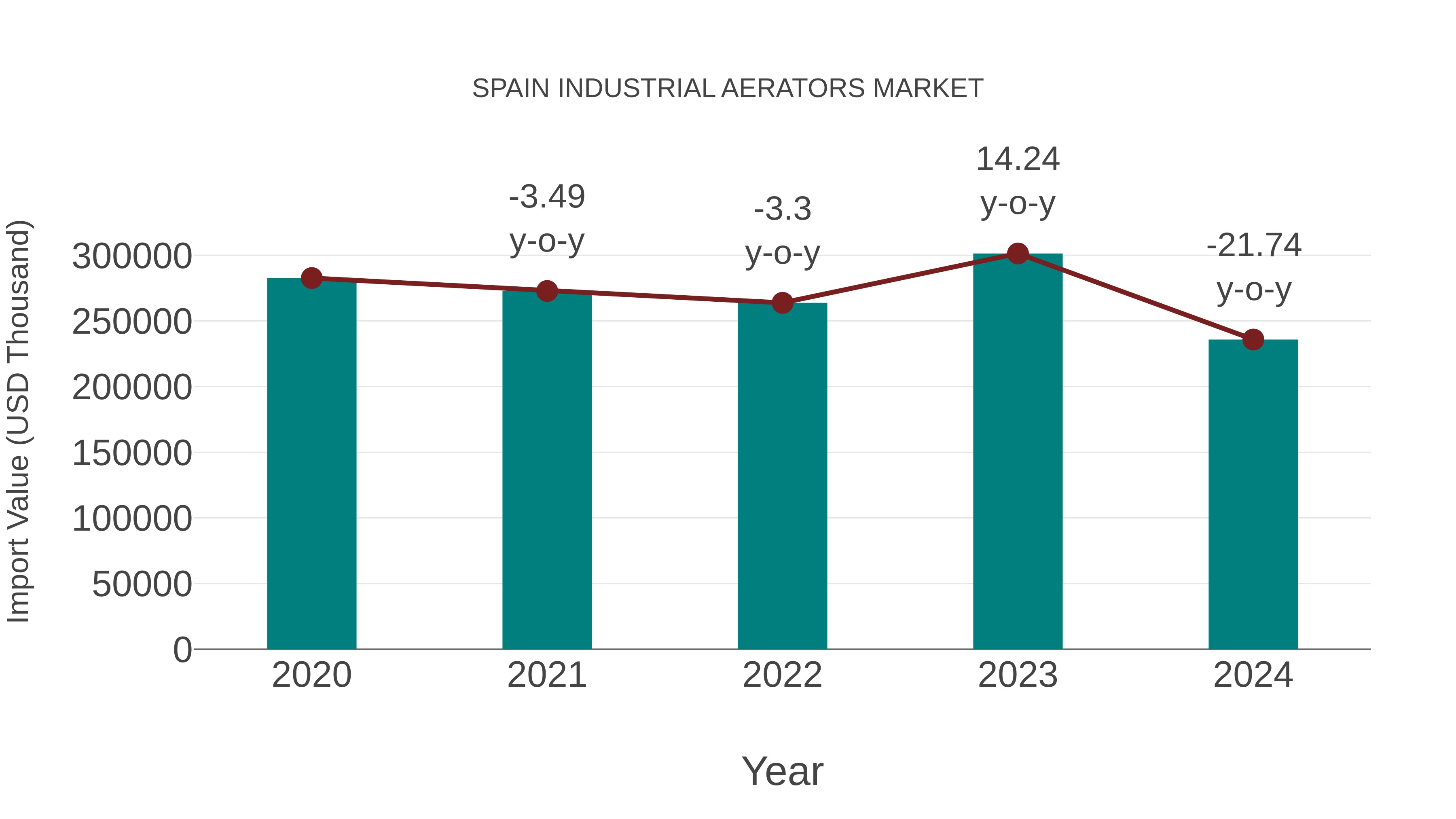  Spain Industrial Aerators Market: Import Trend Analysis