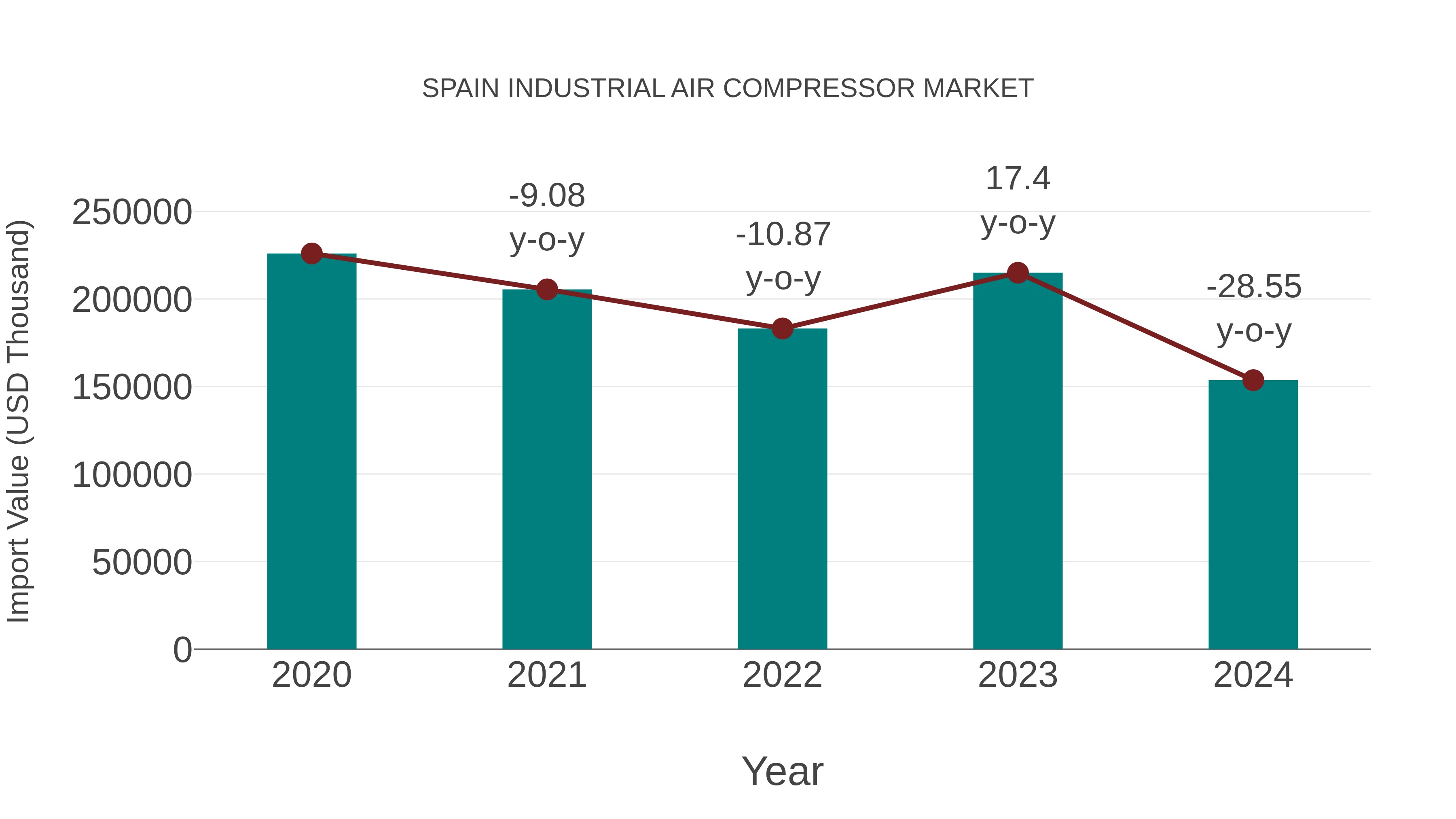 Spain Industrial Air Compressor Market: Import Trend Analysis