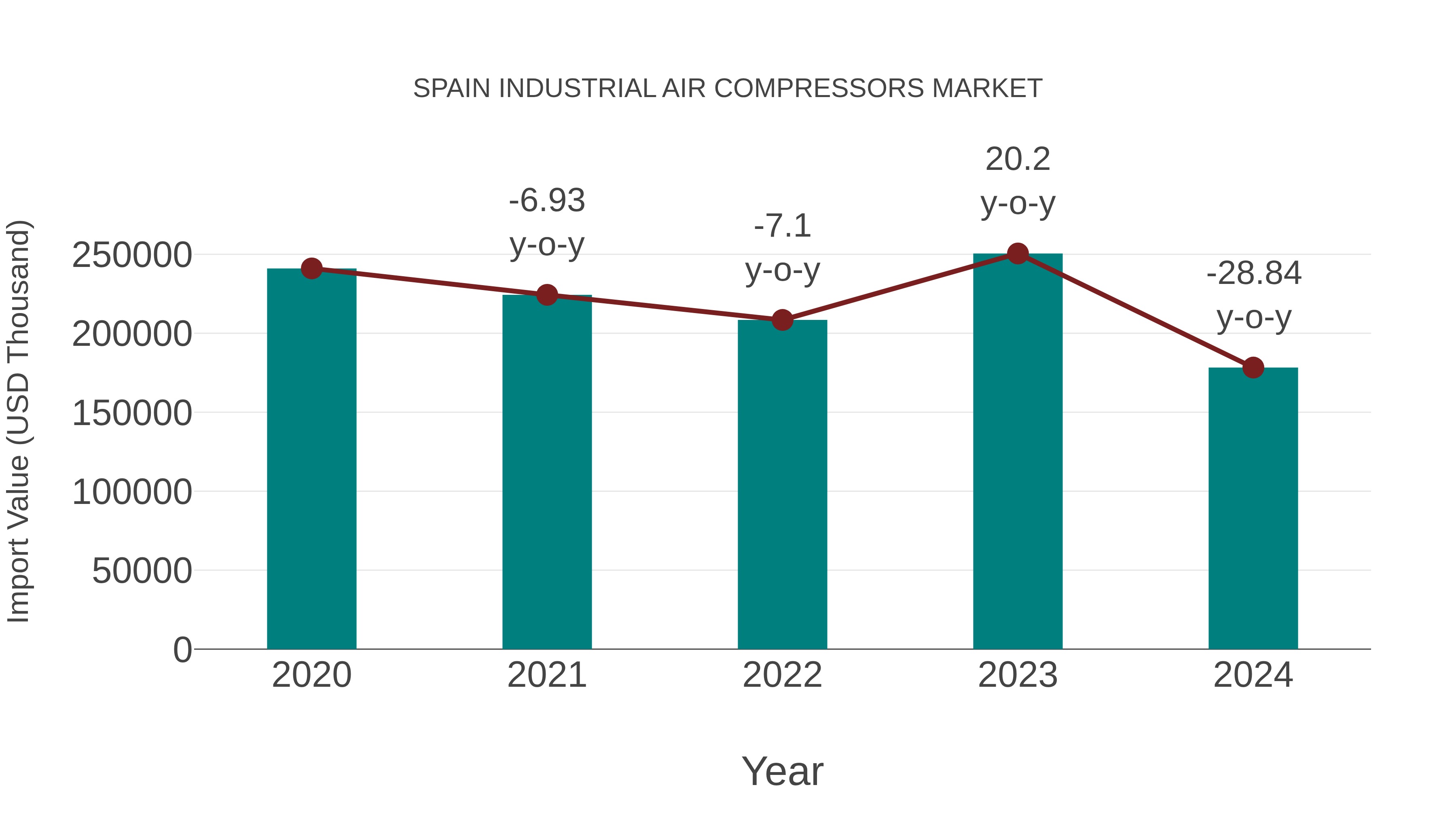  Spain Industrial Air Compressors Market: Import Trend Analysis