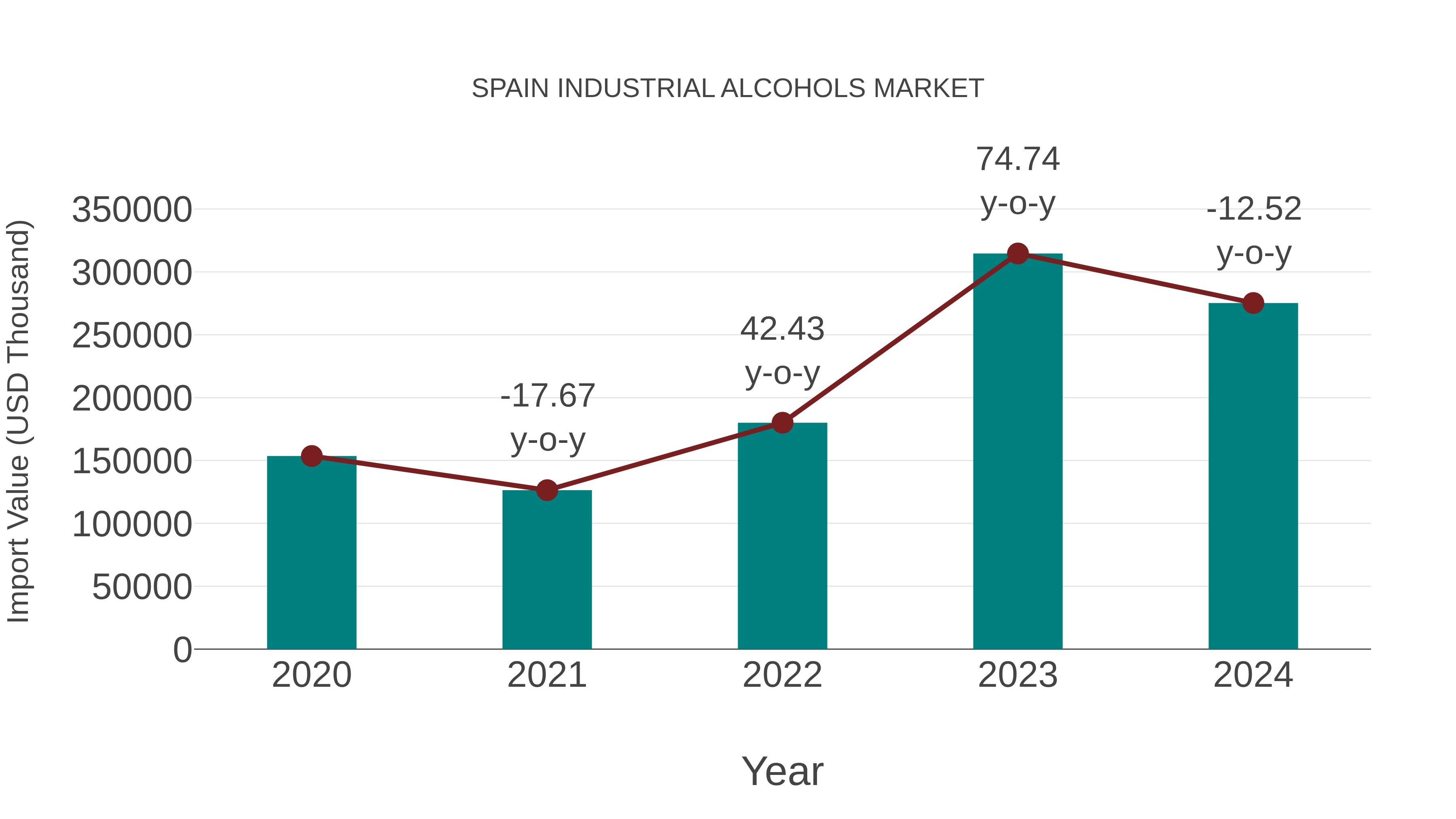  Spain Industrial Alcohols Market: Import Trend Analysis