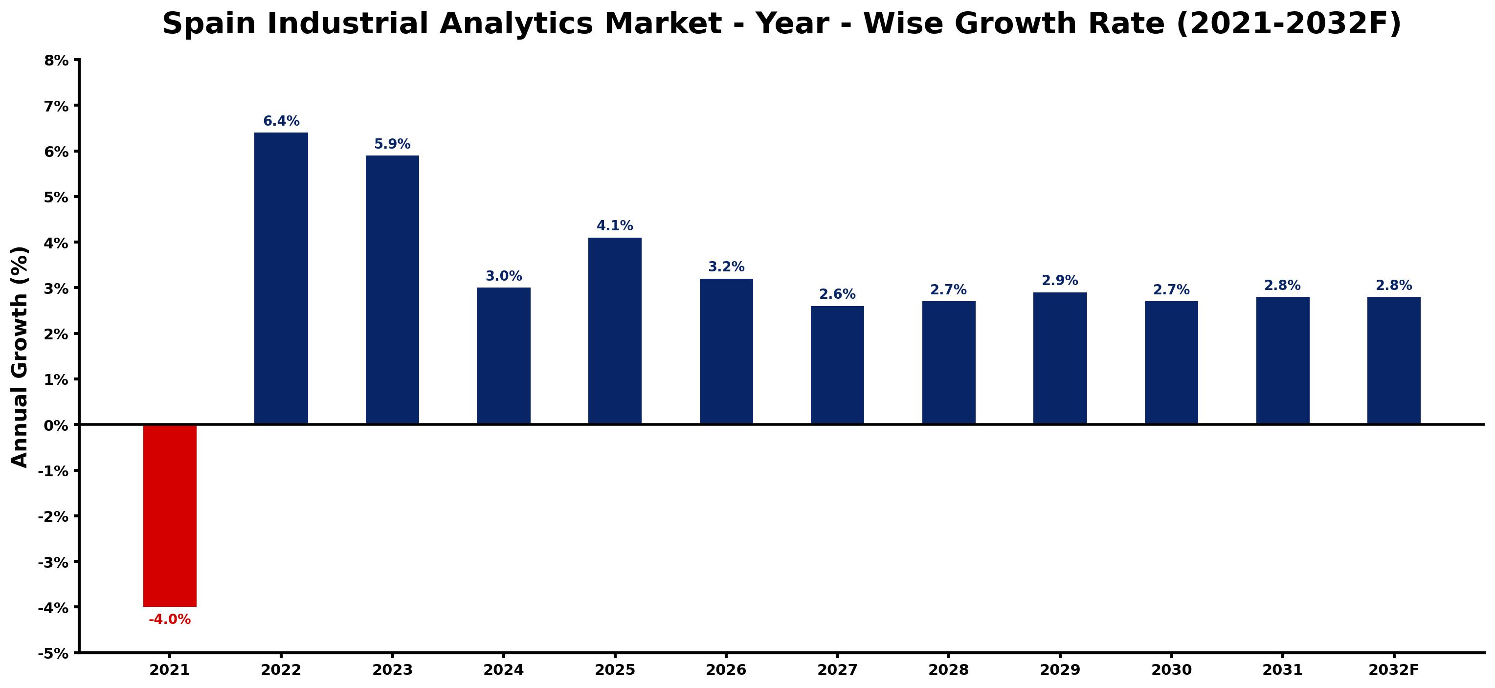 Spain Industrial Analytics Market Year-wise Growth Rate and Key Drivers
