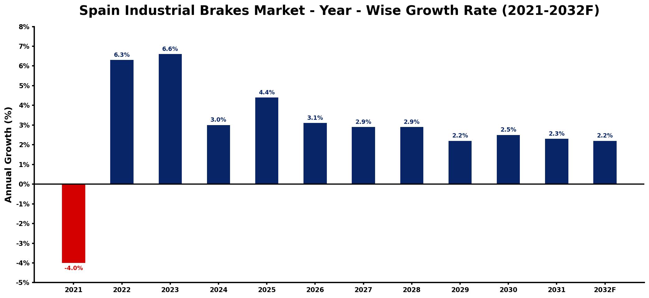 Spain Industrial Brakes Market Year-wise Growth Rate and Key Drivers