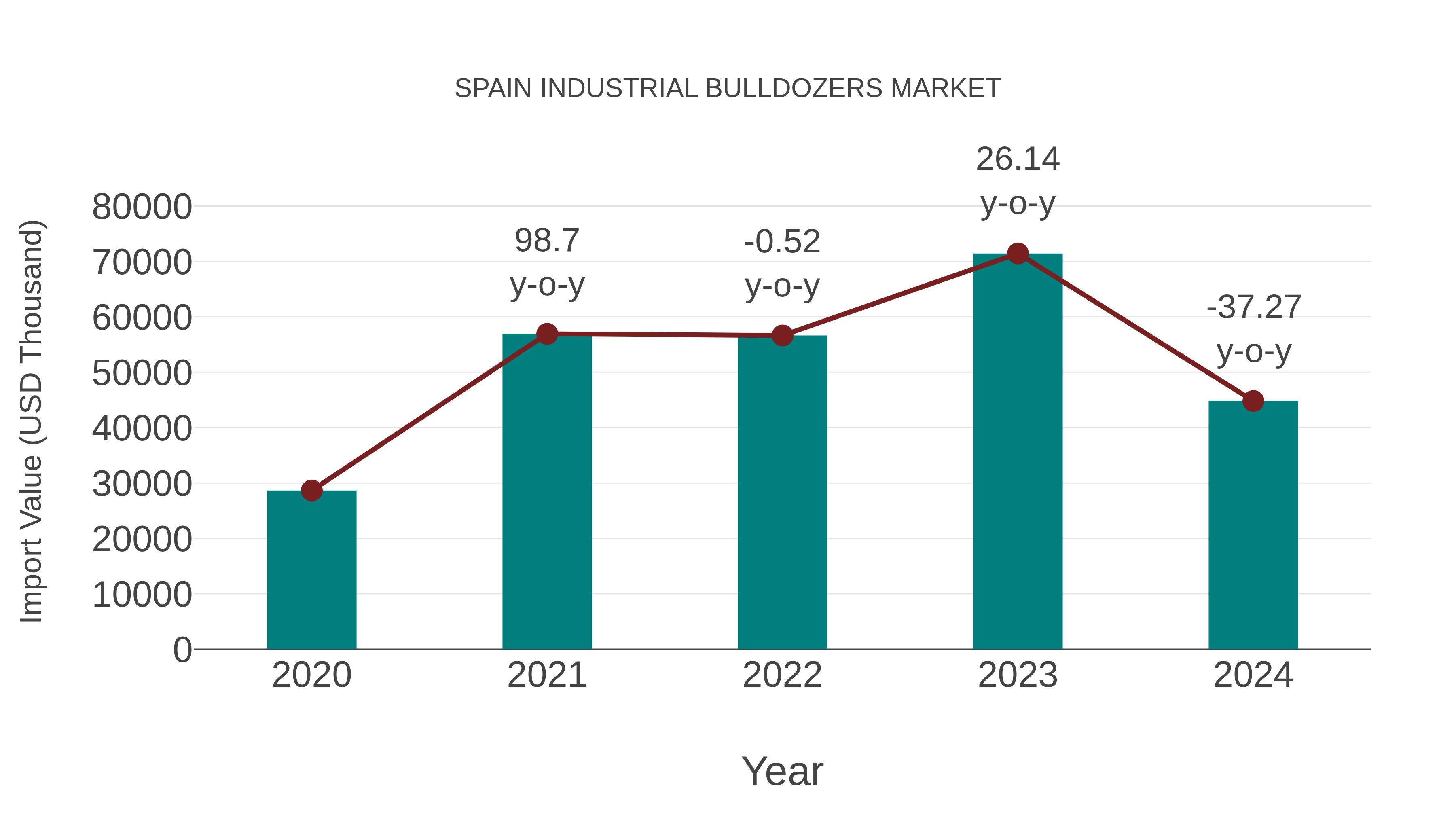  Spain Industrial Bulldozers Market: Import Trend Analysis