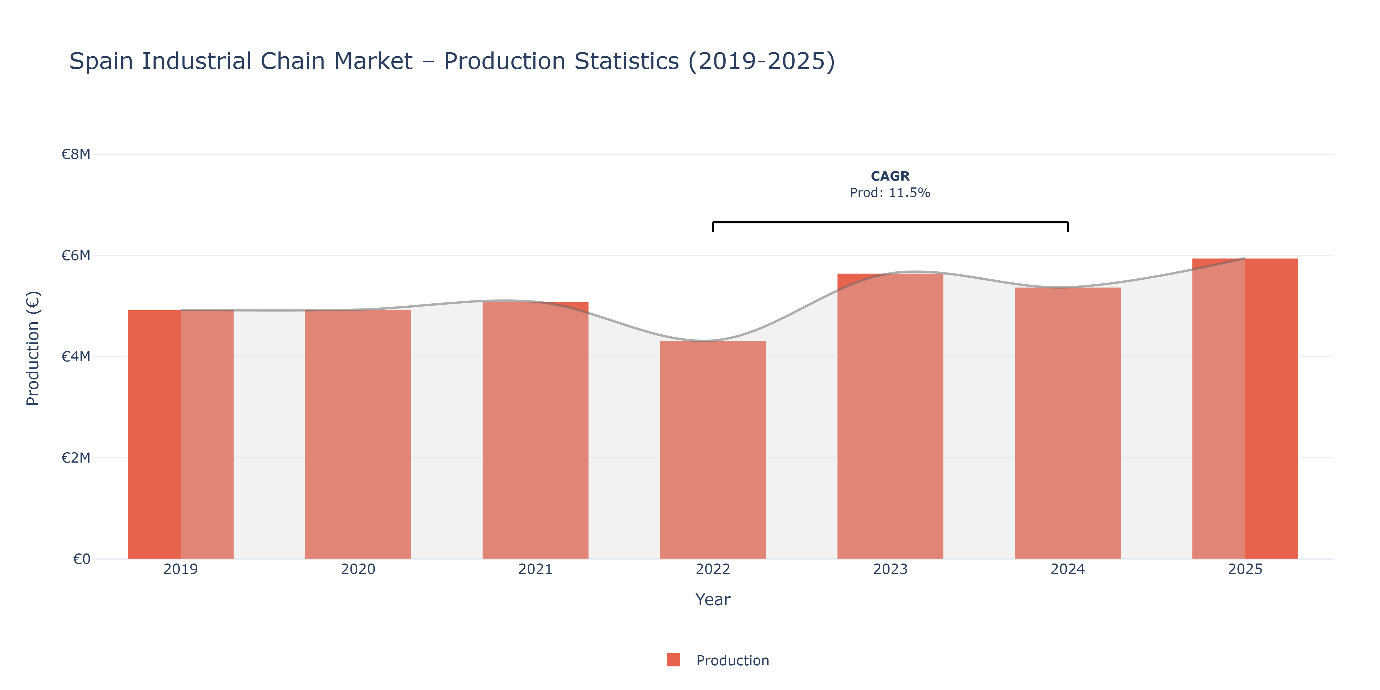 Spain Industrial Chain  - Market Production Statistics (2019-2025)