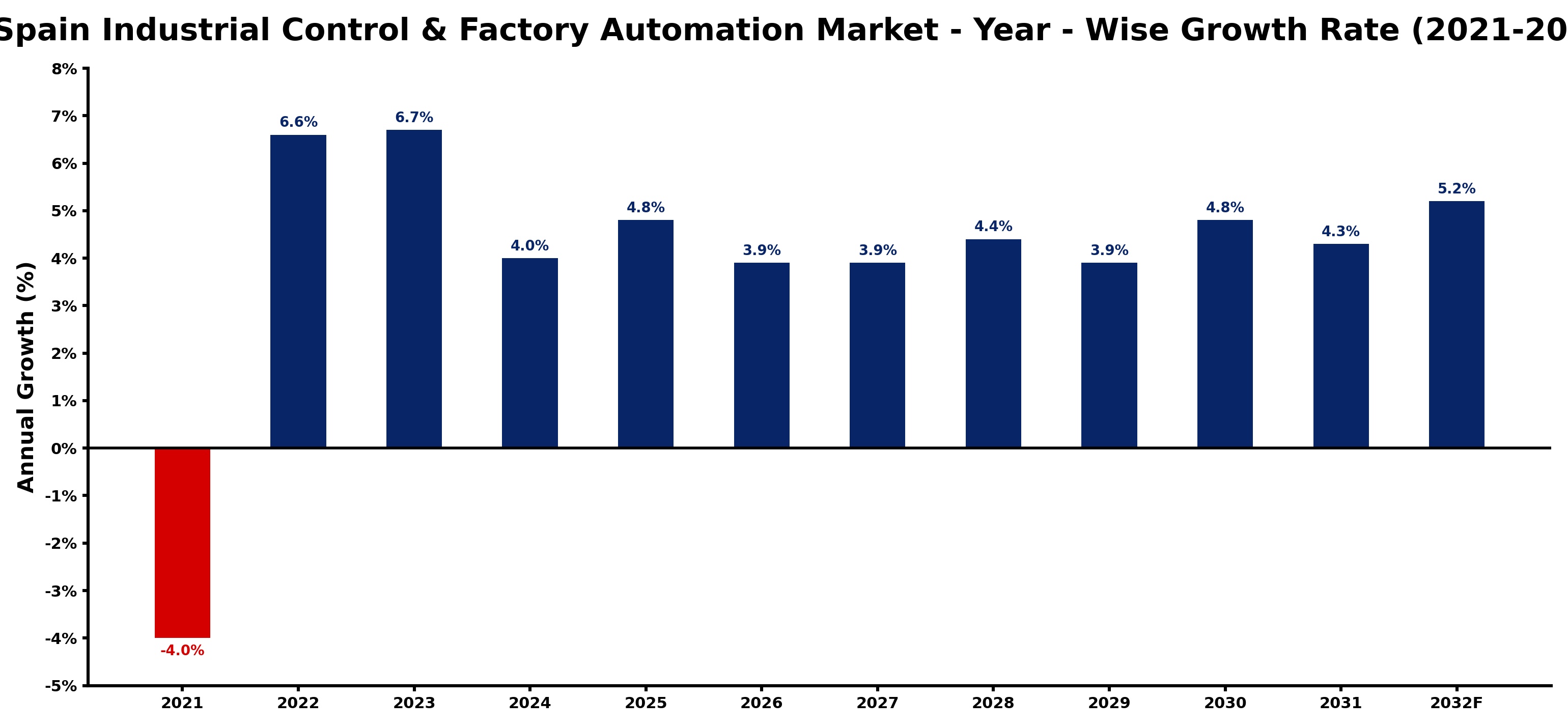 Spain Industrial Control & Factory Automation Market Year-wise Growth Rate and Key Drivers