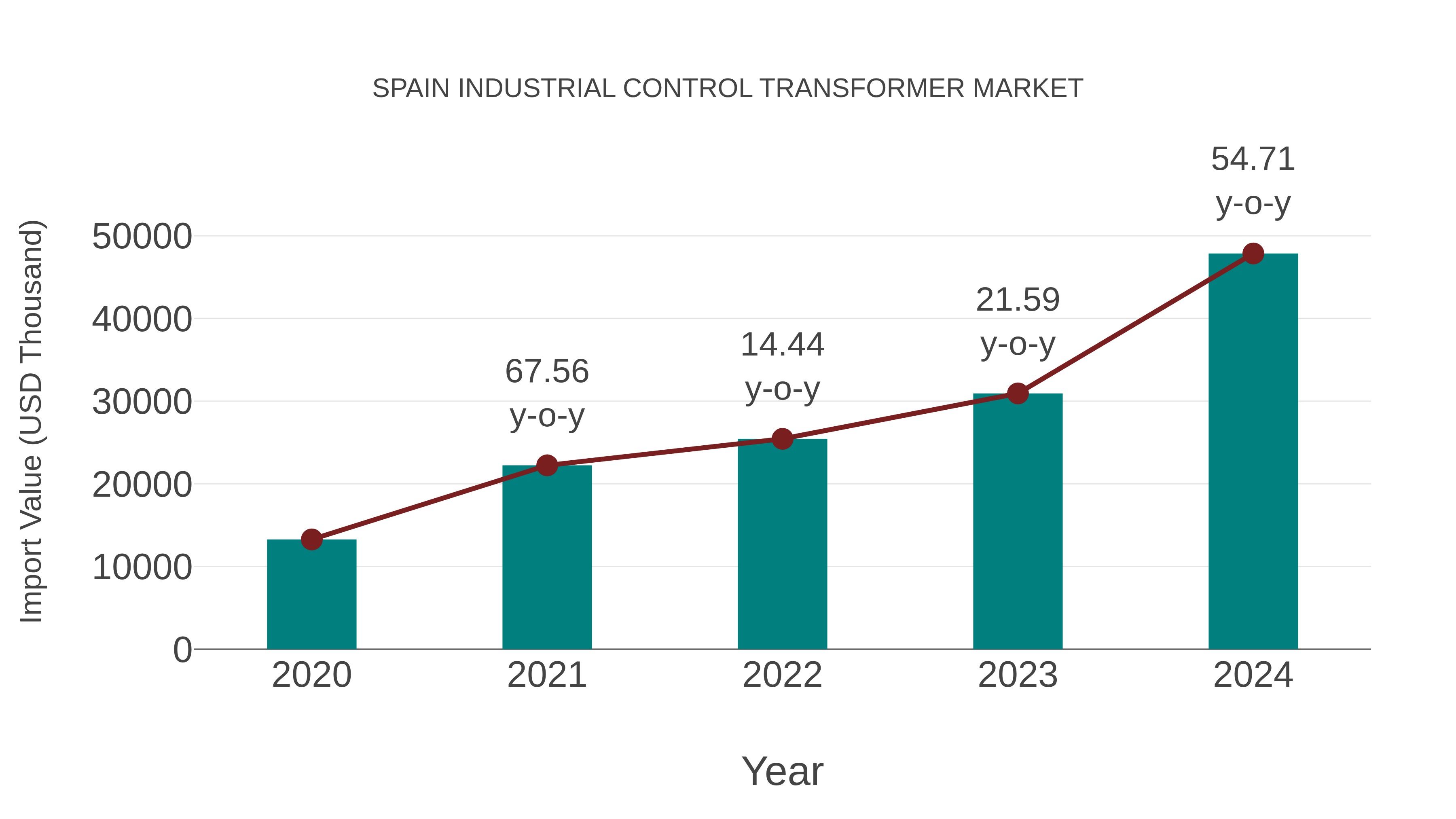  Spain Industrial Control Transformer Market: Import Trend Analysis