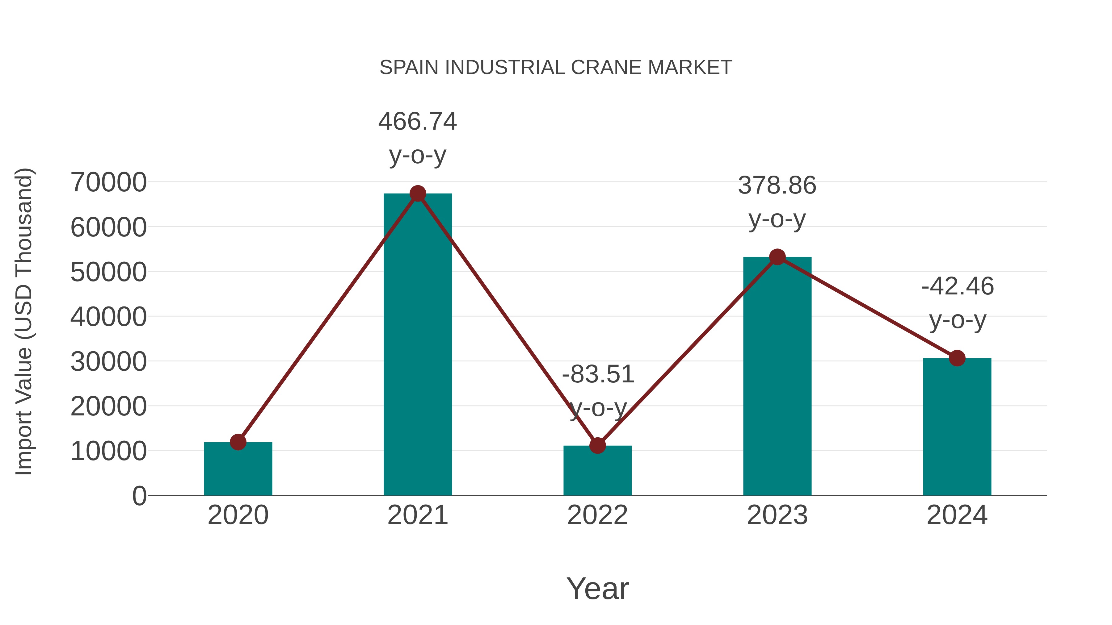 Spain Industrial Crane Market: Import Trend Analysis
