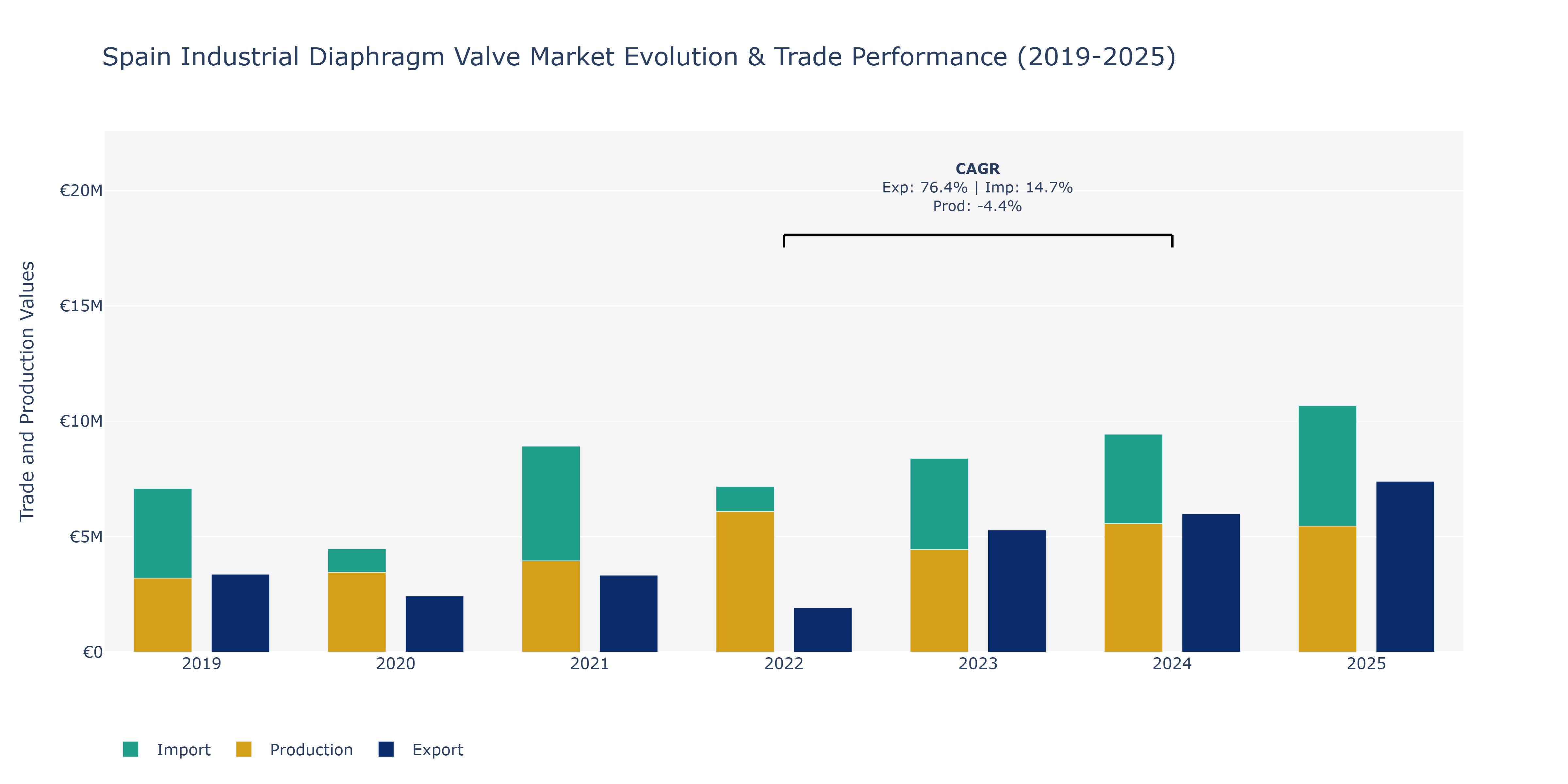 Spain Industrial Diaphragm Valve Market: Production & Trade Performance (2019-2025)