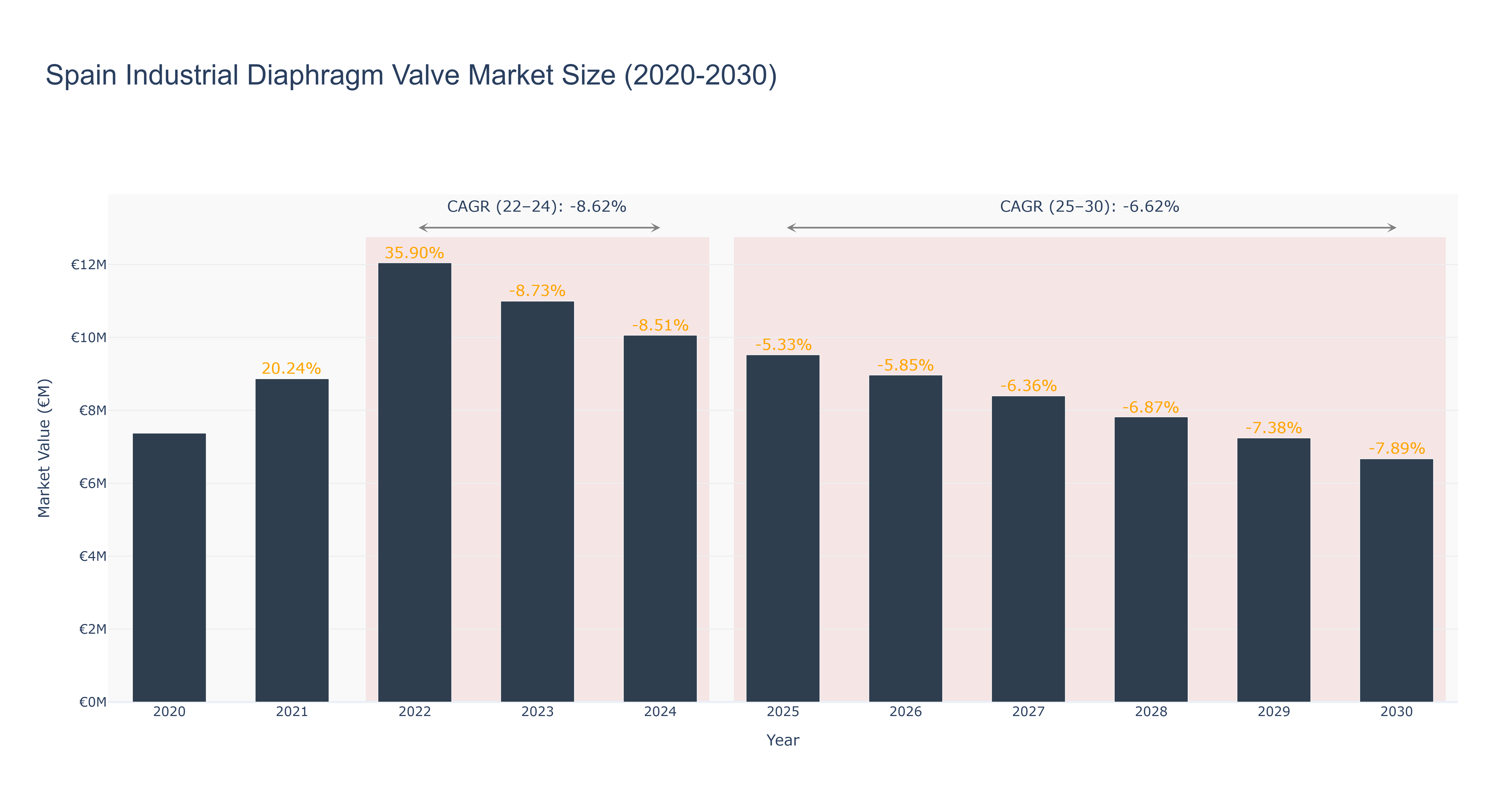 Spain Industrial Diaphragm Valve Market Size (2020-2030)