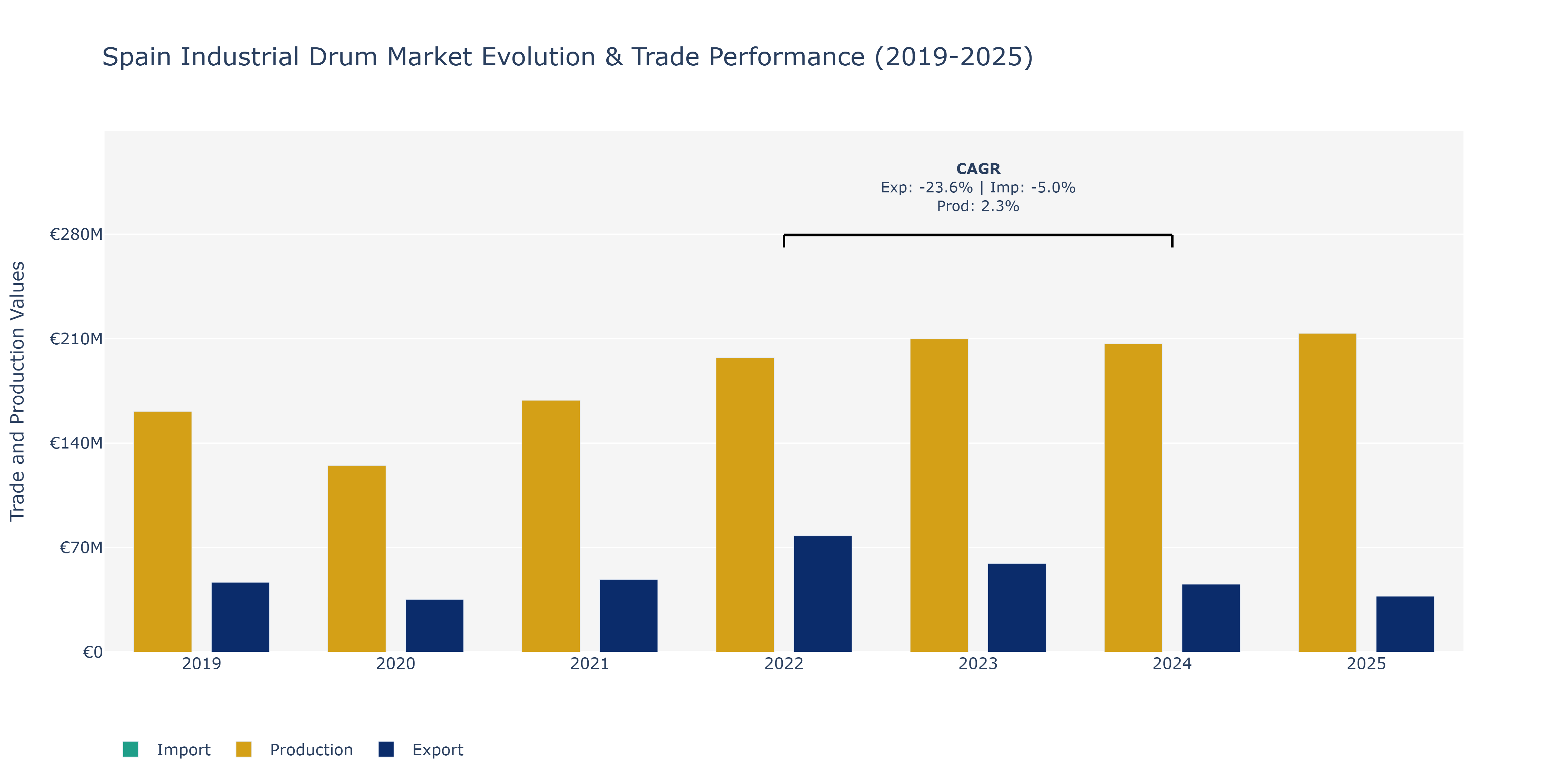 Spain Industrial Drum Market: Production & Trade Performance (2019-2025)