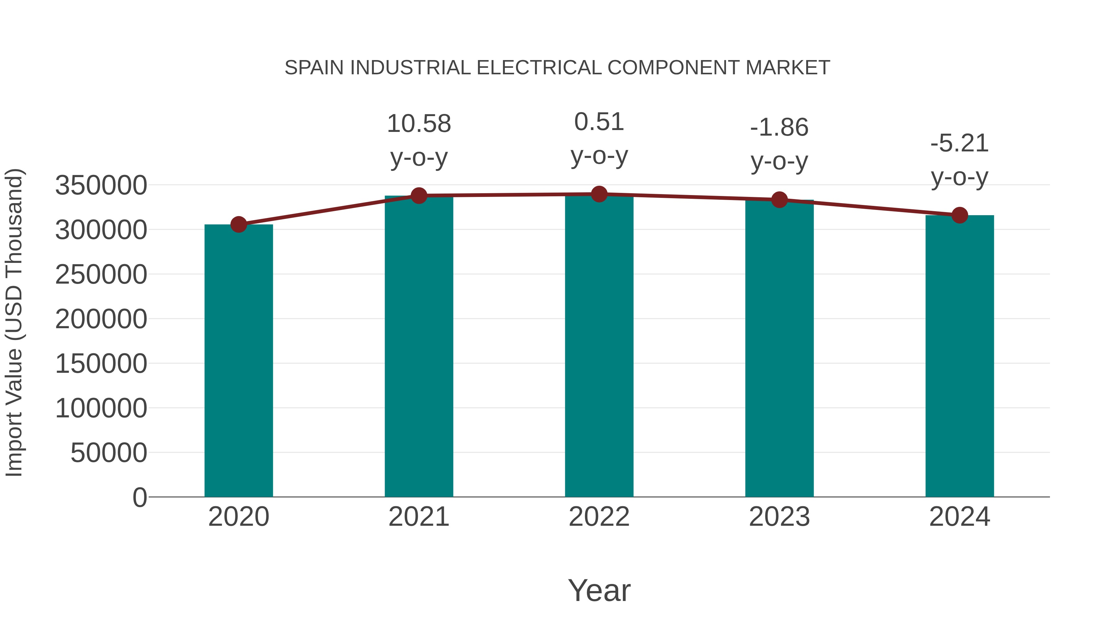  Spain Industrial Electrical Component Market: Import Trend Analysis