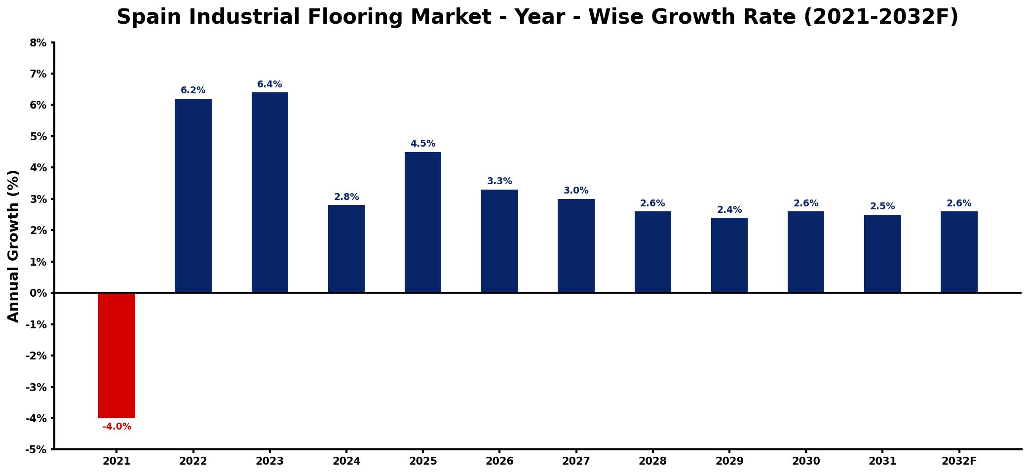 Spain Industrial Flooring Market Year-wise Growth Rate and Key Drivers