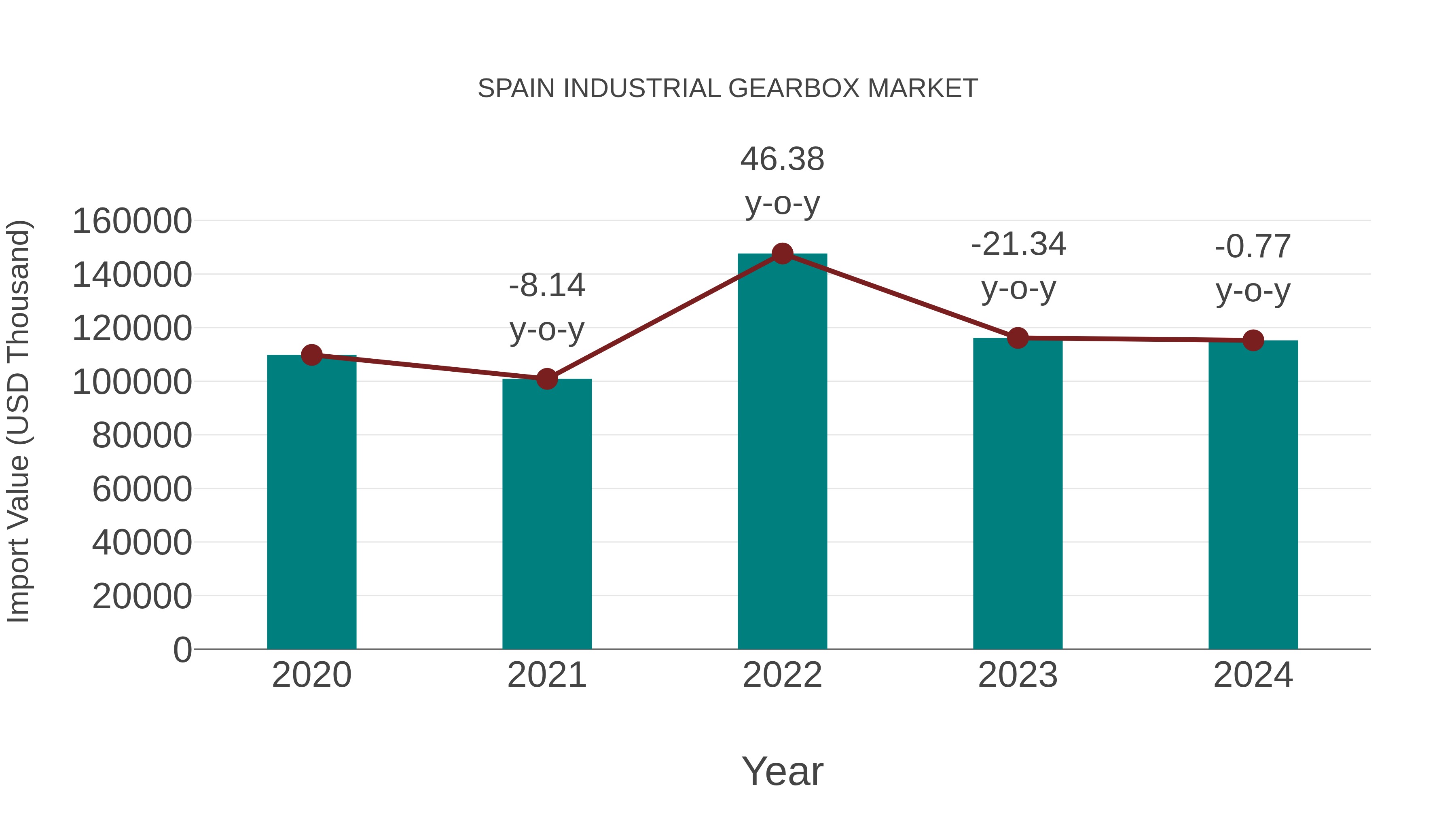 Spain Industrial Gearbox Market: Import Trend Analysis