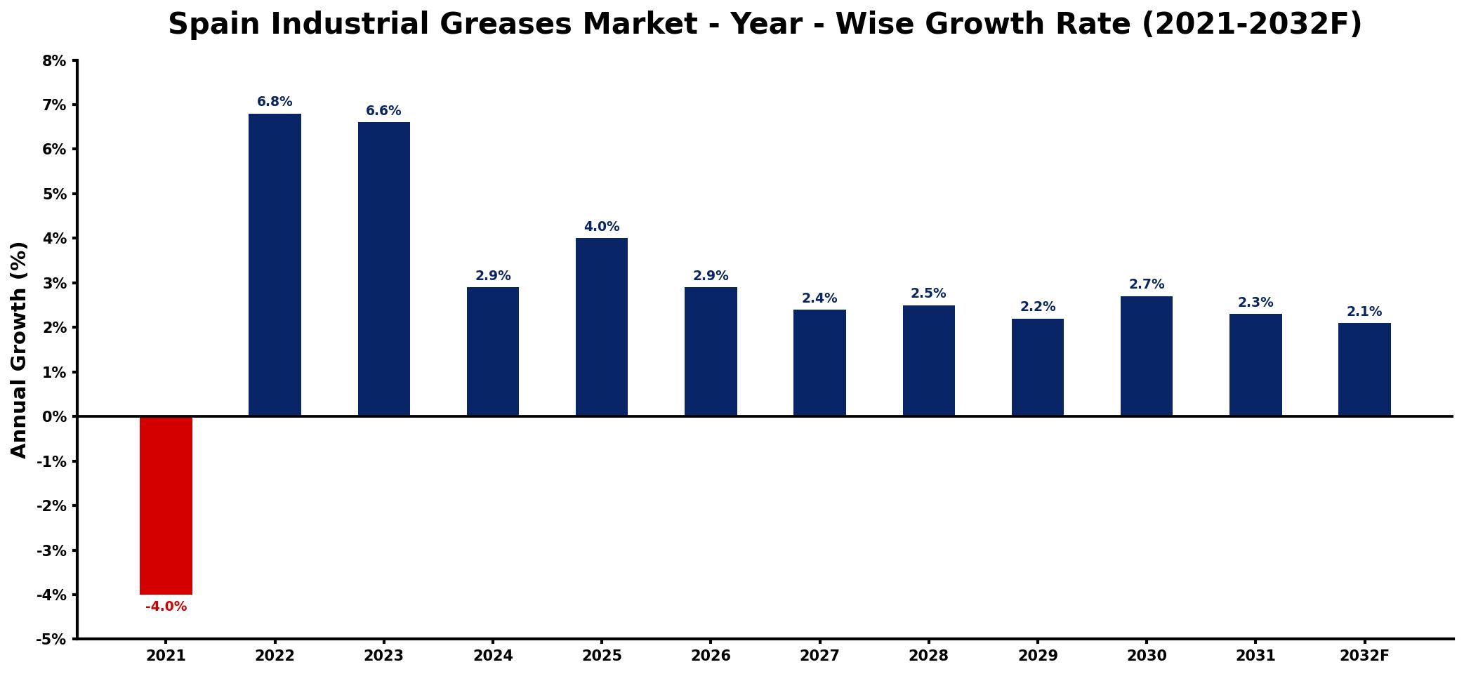 Spain Industrial Greases Market Year-wise Growth Rate and Key Drivers